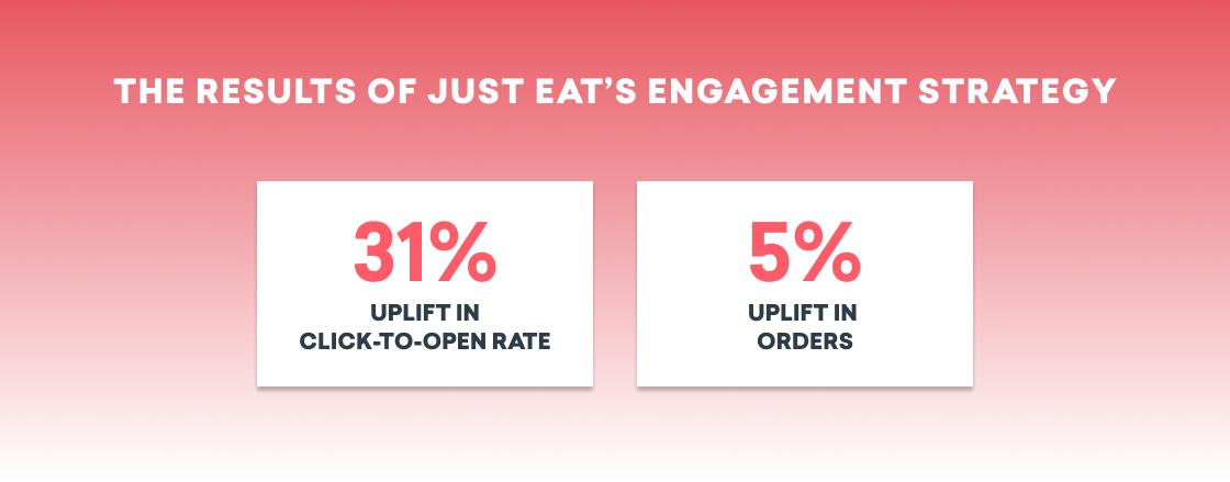 The image displays the results of Just Eat's engagement strategy, showing a 31% uplift in click-to-open rate and a 5% uplift in orders. The background is a gradient from pink to white.