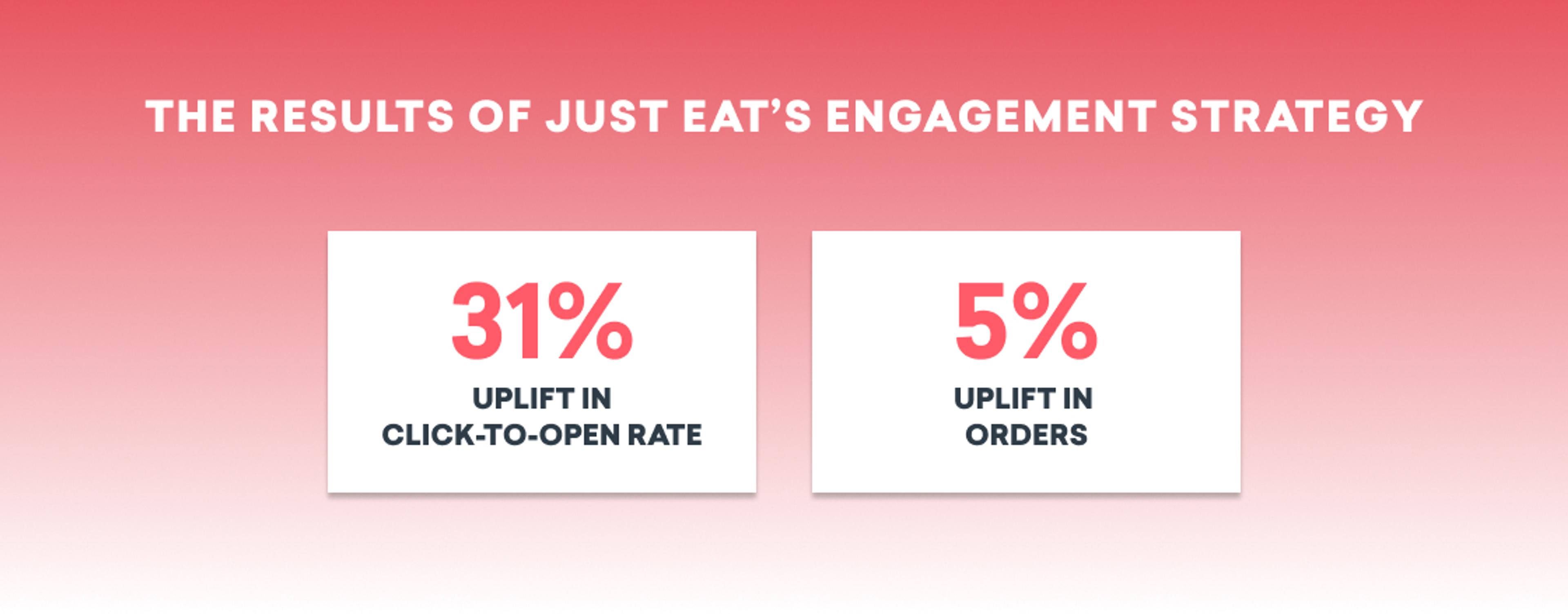 The image displays the results of Just Eat's engagement strategy, showing a 31% uplift in click-to-open rate and a 5% uplift in orders. The background is a gradient from pink to white.