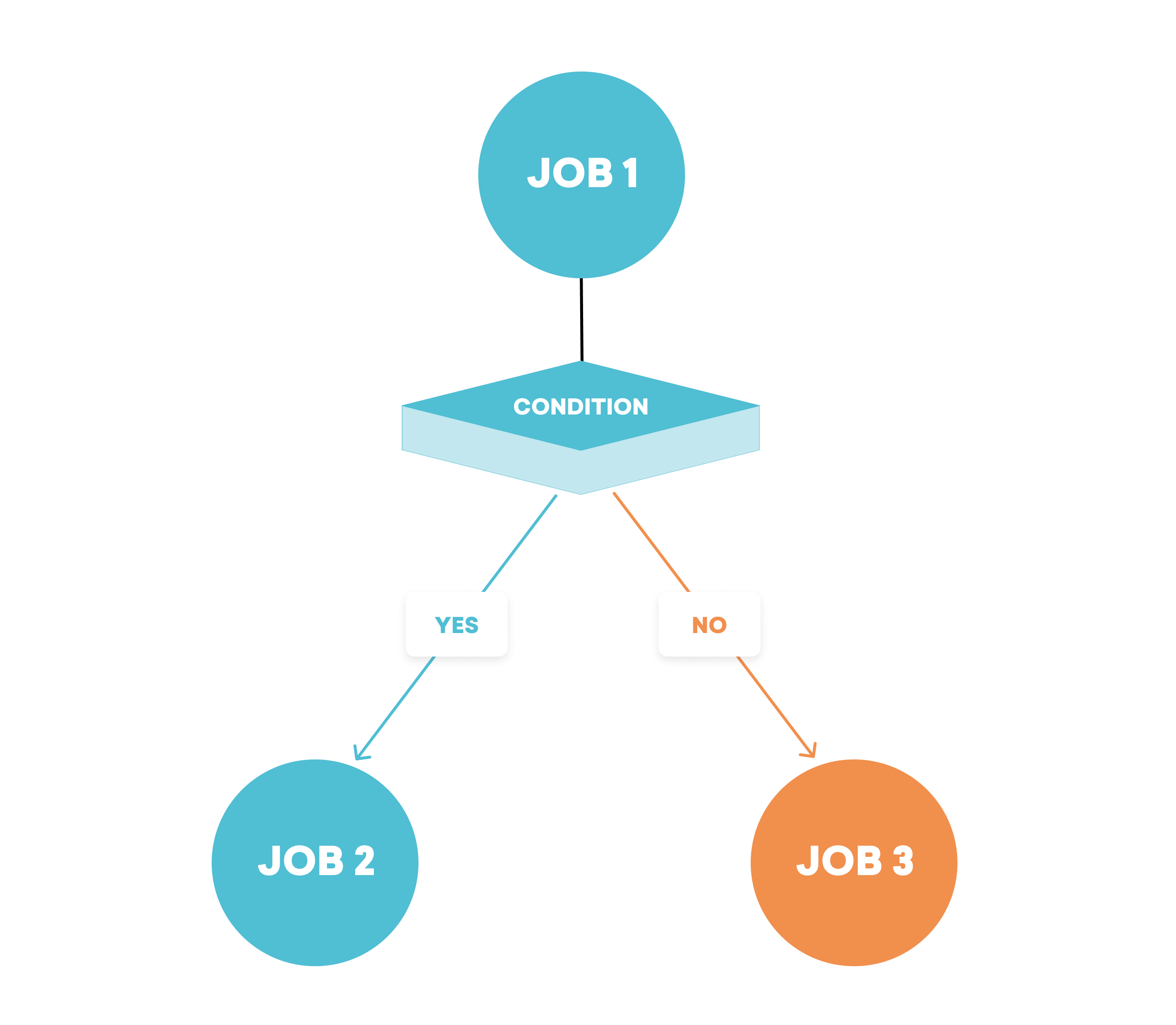Flowchart: Job 1 leads to a condition. If yes, Job 2. If no, Job 3.