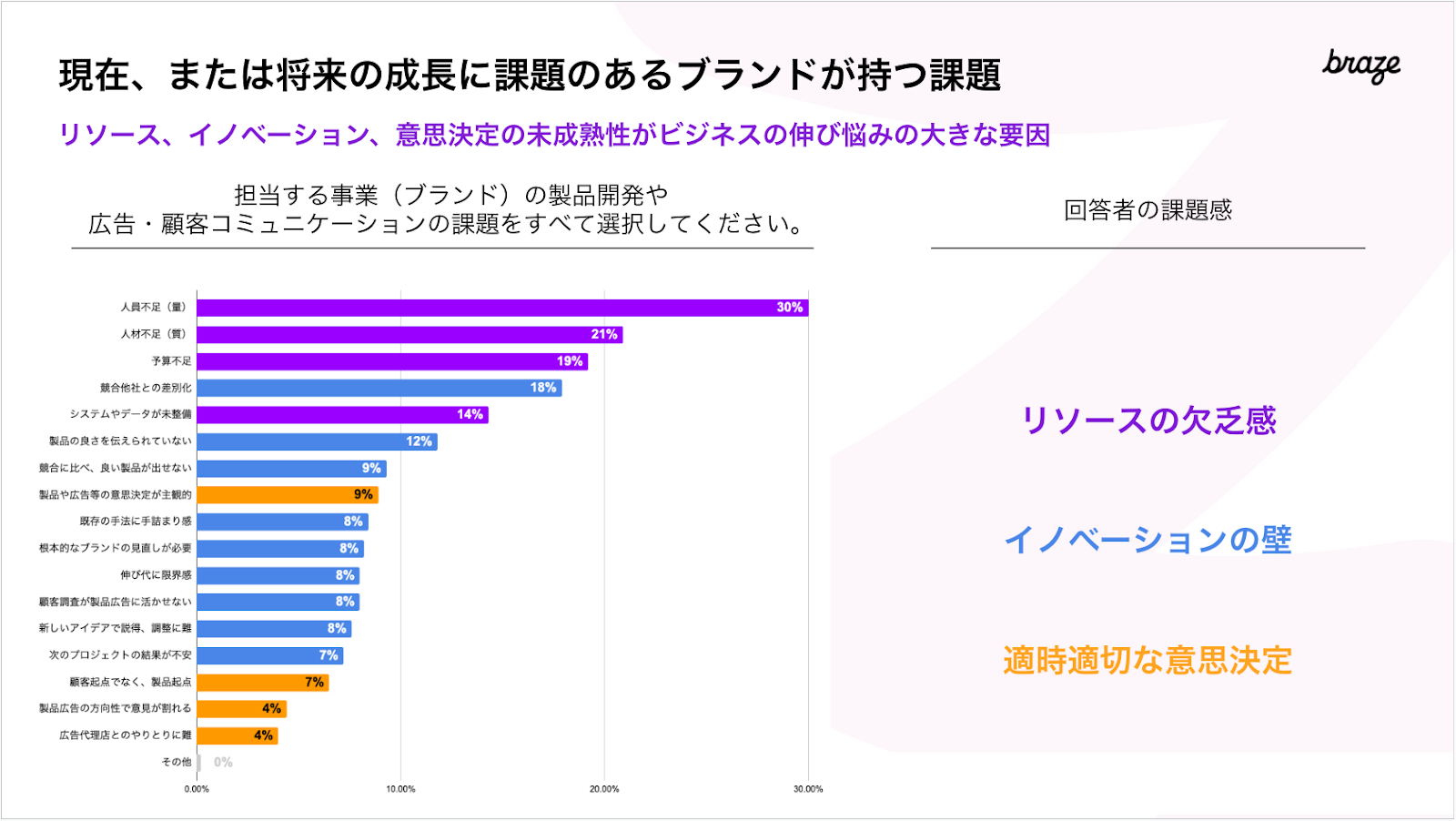 現在、または将来の成長に課題のあるブランドが持つ課題を示したグラフ。リソースの欠乏感やイノベーションの壁が挙げられている。