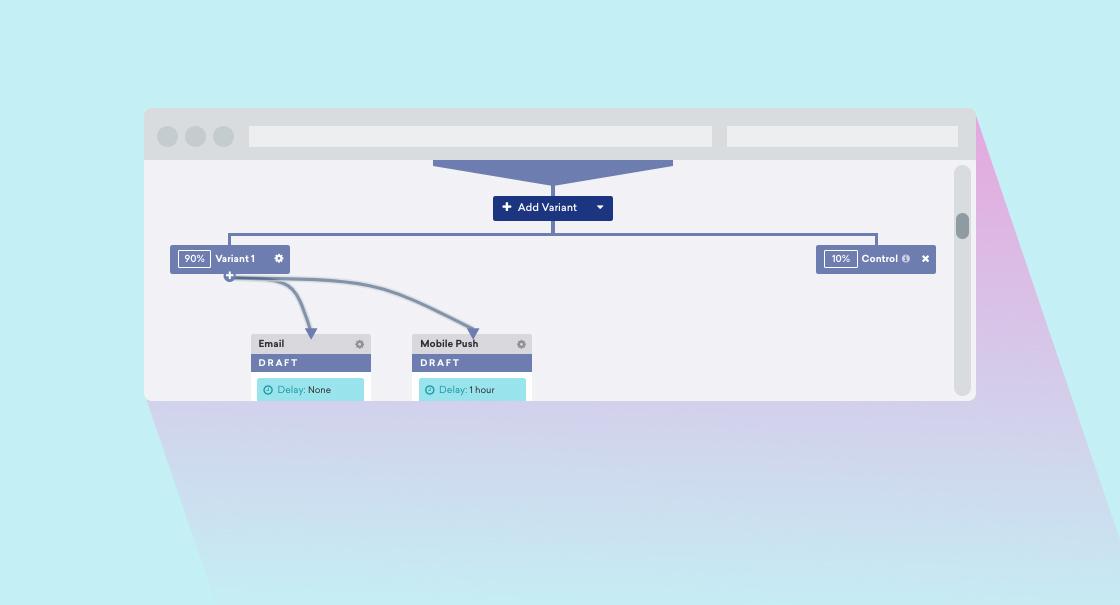 A flowchart showing a web interface for A/B testing with options for email and mobile push notifications. It includes variants and control groups with draft statuses.
