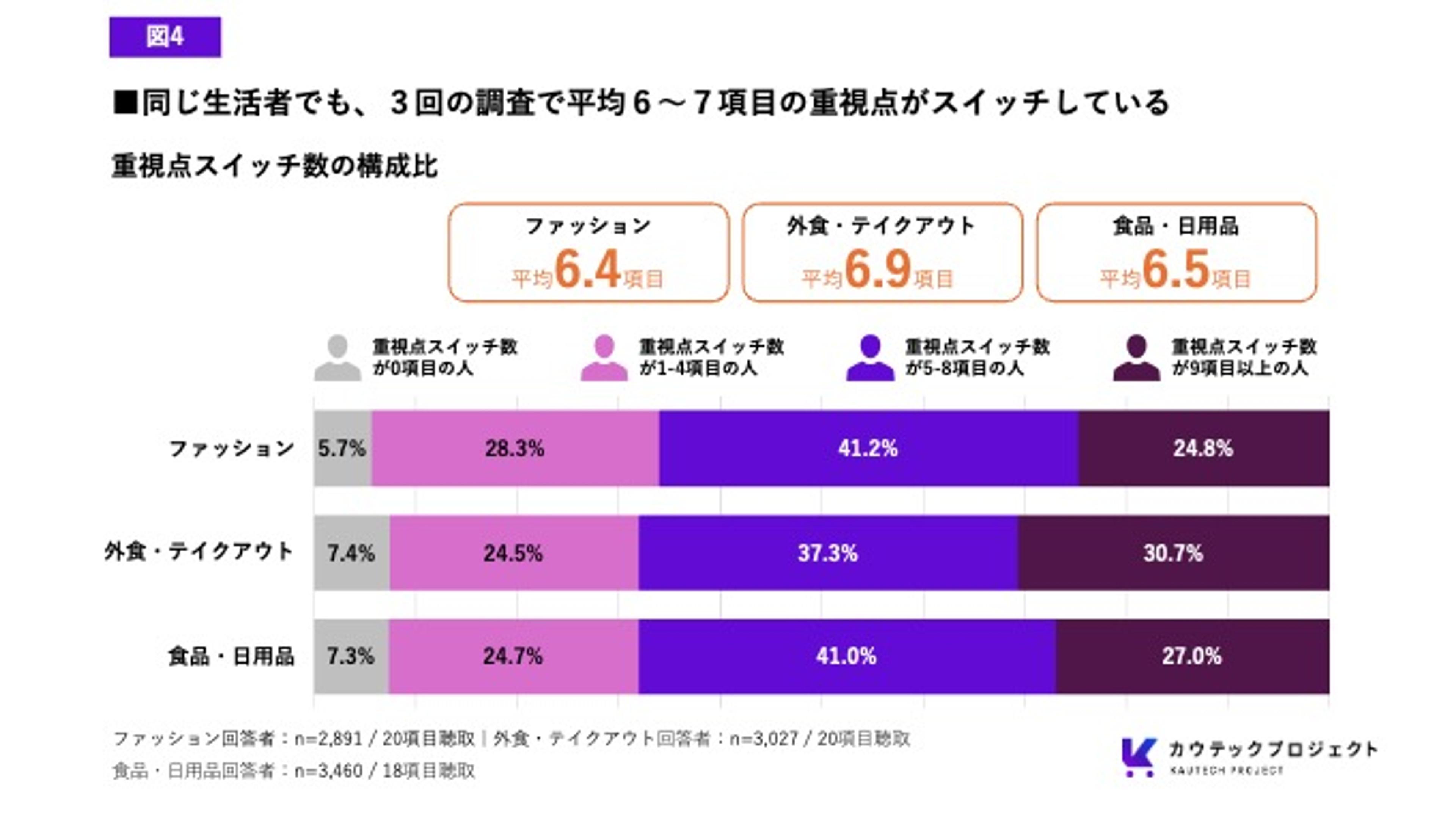 同じ生活者でも3回の調査で平均6～7項目の重視点が変化。ファッション、外食・テイクアウト、食品・日用品の各分野で、重視点が0～9項目以上変わった回答者の割合を積み上げ棒グラフで示している。