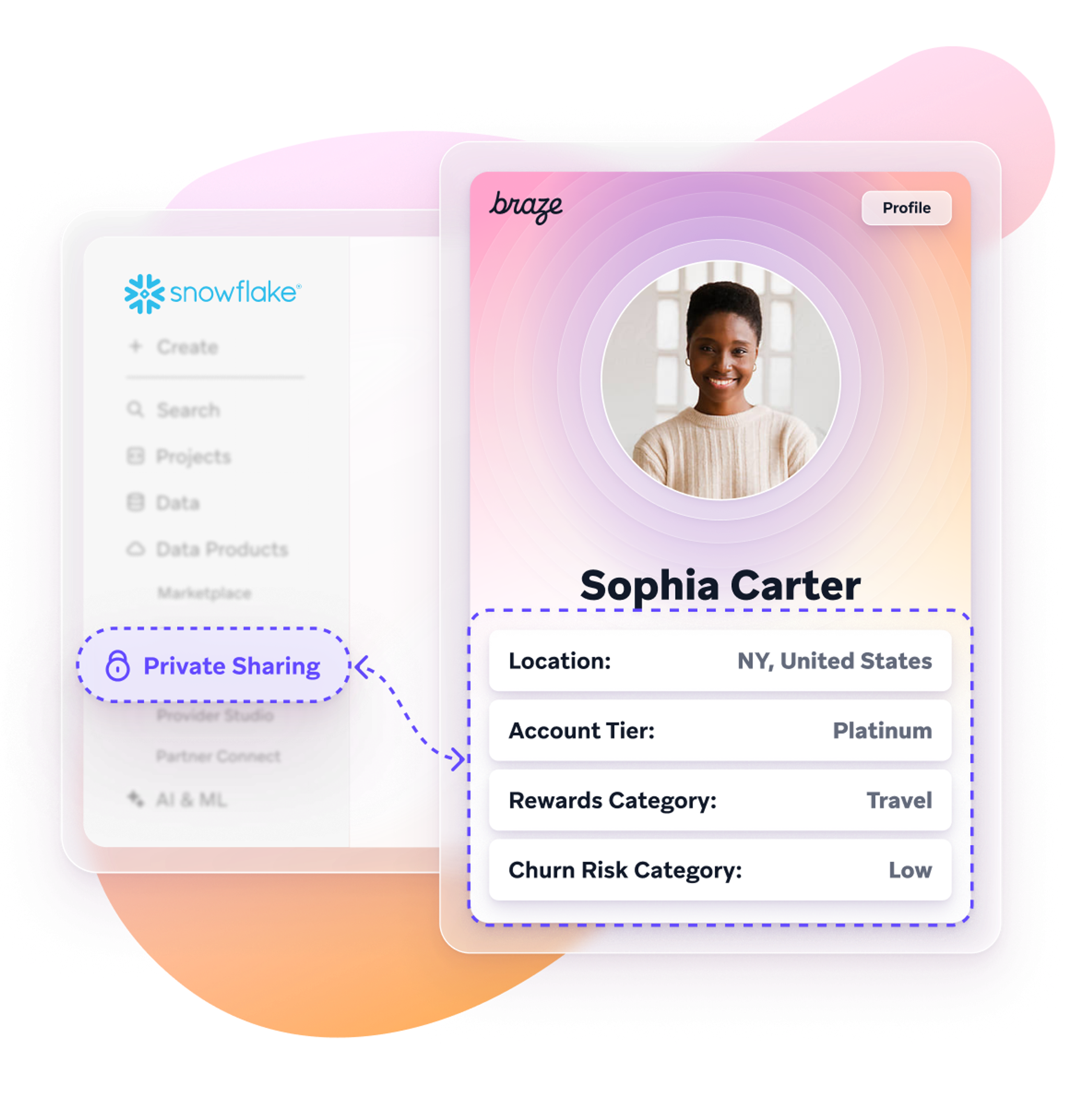 Illustration of a customer profile card for “Sophia Carter” showing location, account tier, rewards category, and churn risk, connected by a dotted line to a Snowflake interface labeled “Private Sharing.”