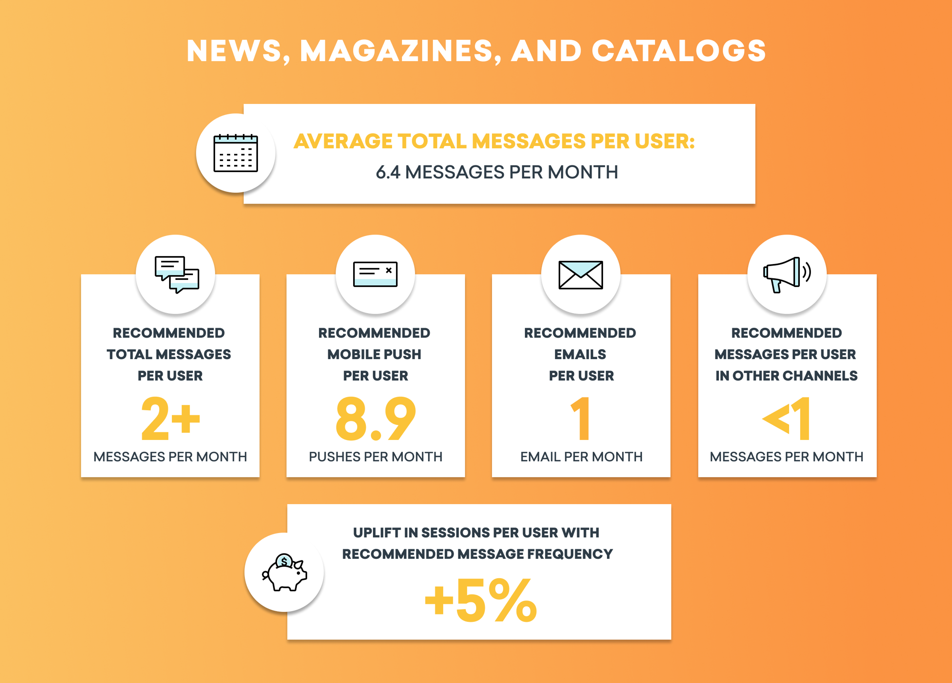 Infographic showing statistics about messaging frequency for news, magazines, and catalogs. It includes average messages per user, recommendations for mobile pushes, emails, and overall message frequency.