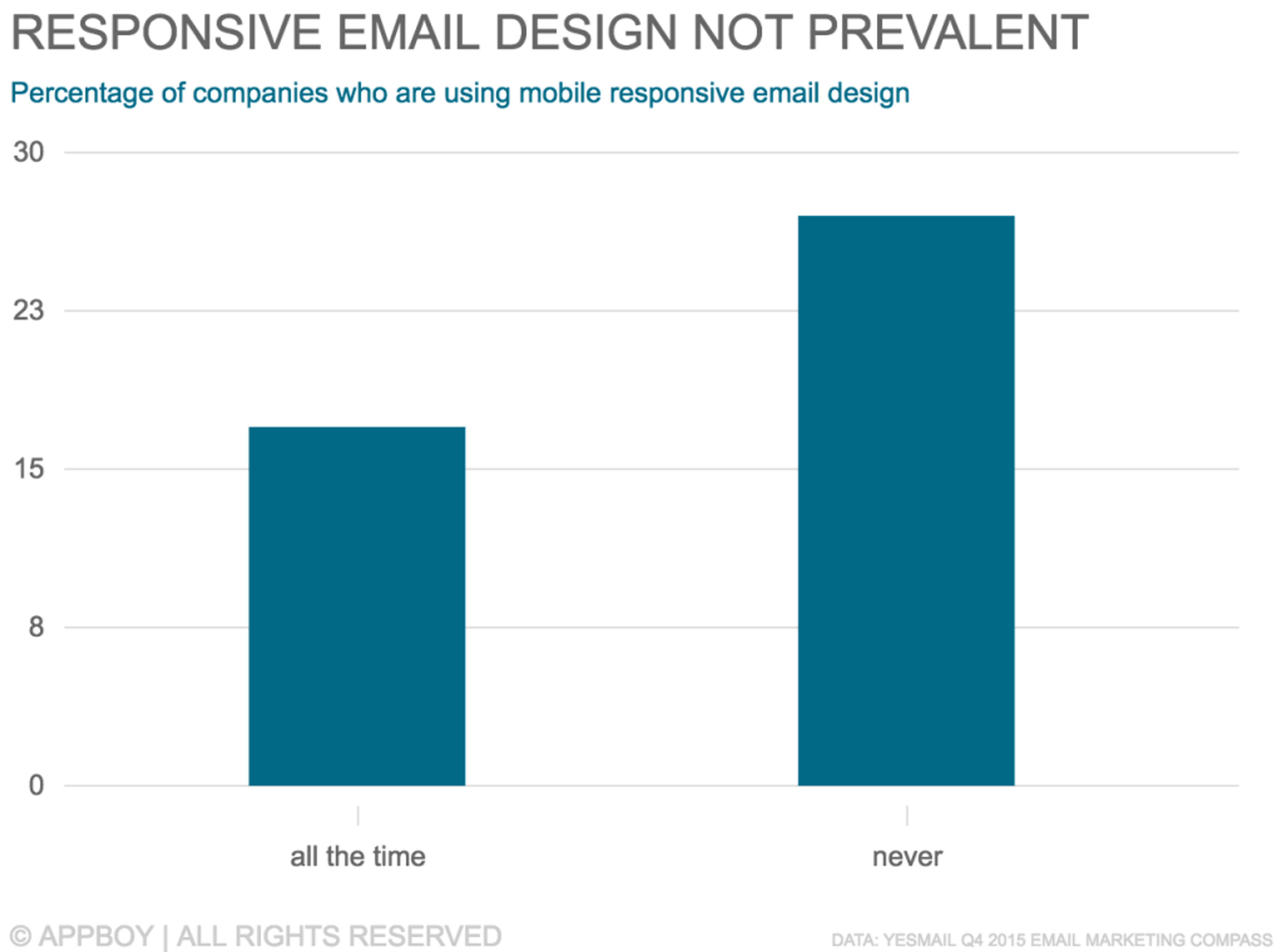 Bar graph showing the percentage of companies using mobile responsive email design, with "all the time" at around 8% and "never" at over 23%.