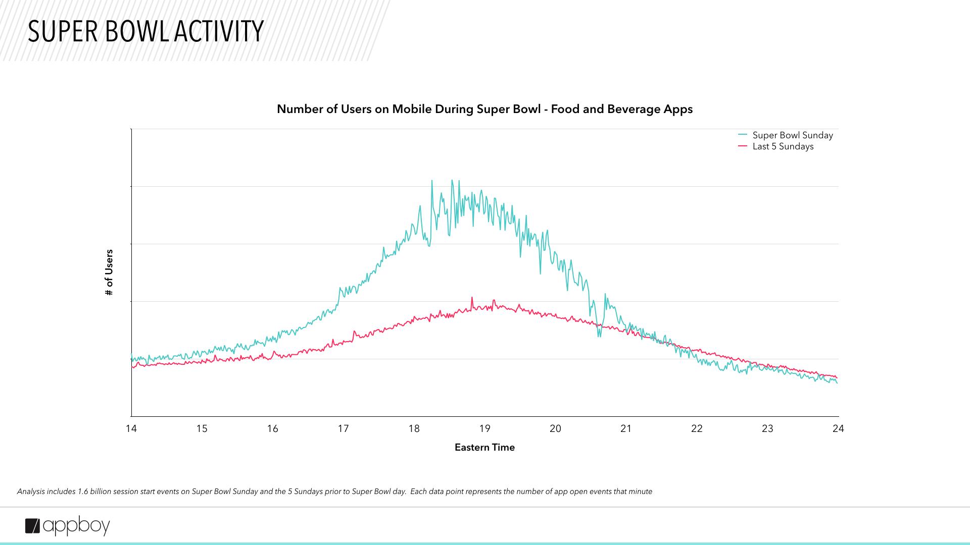 A line graph comparing the number of mobile users during Super Bowl Sunday and the five preceding Sundays, showing a significant spike on Super Bowl Sunday. The x-axis represents Eastern Time, while the y-axis indicates the number of users.