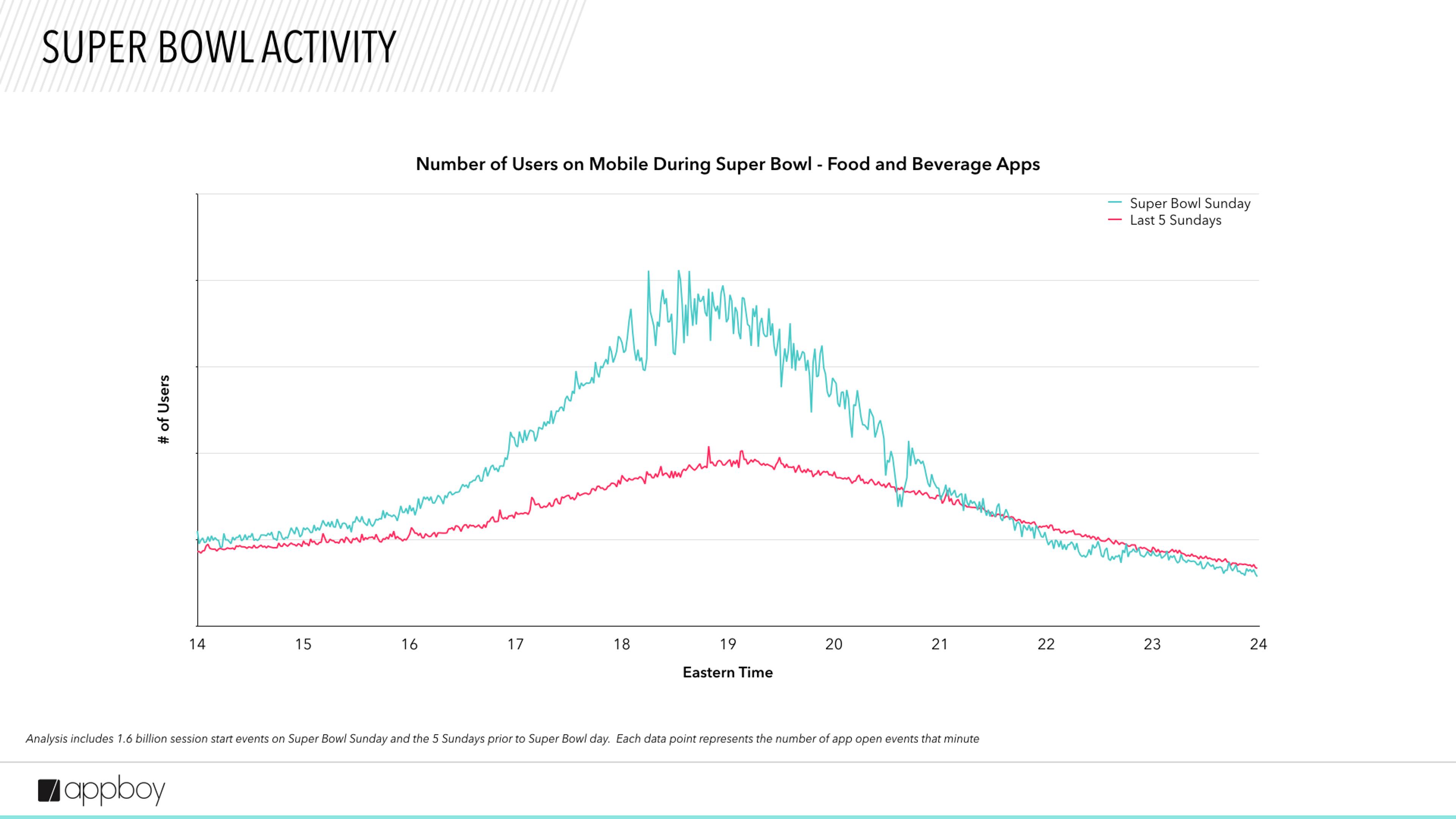 A line graph comparing the number of mobile users during Super Bowl Sunday and the five preceding Sundays, showing a significant spike on Super Bowl Sunday. The x-axis represents Eastern Time, while the y-axis indicates the number of users.
