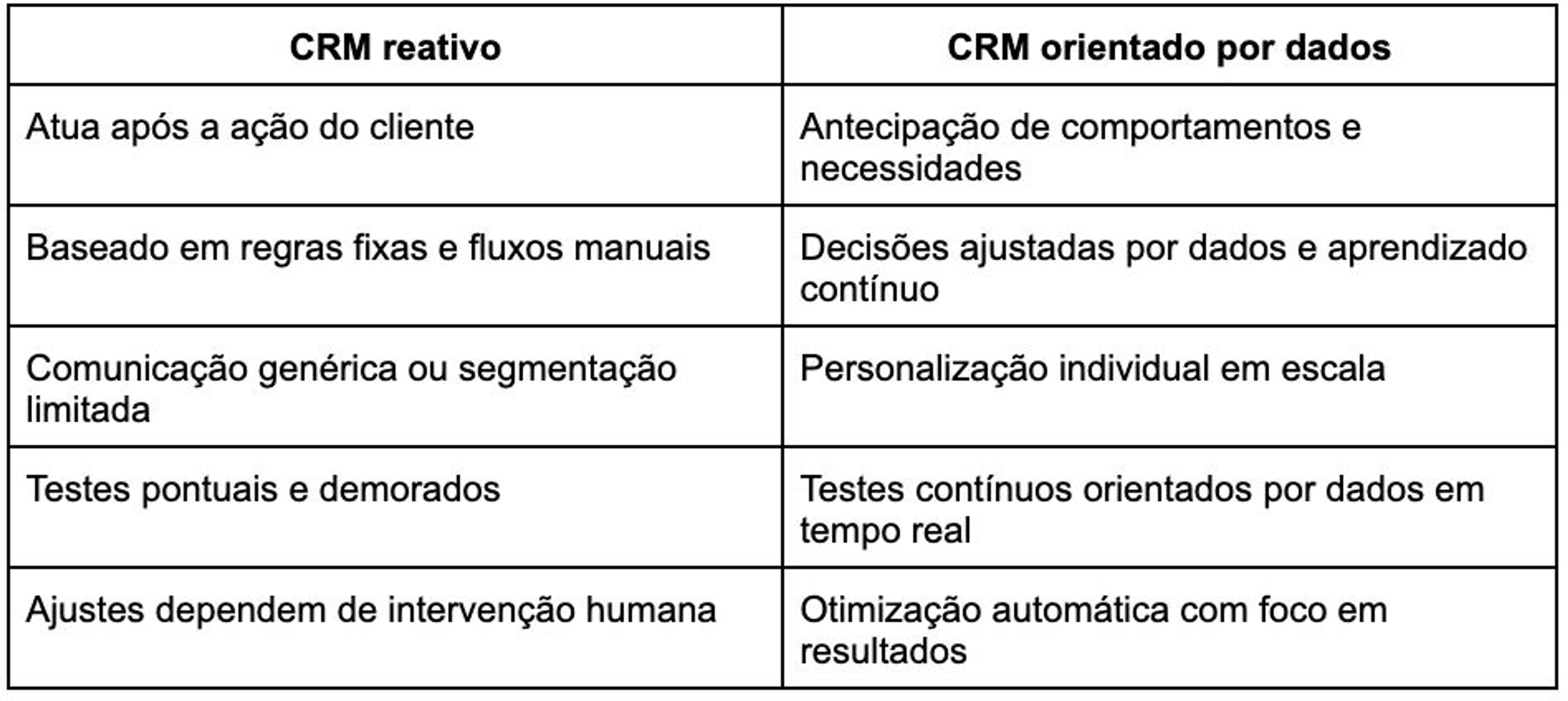 Tabela comparativa entre CRM reativo (manual, pós-ação, genérico) e CRM orientado por dados (antecipatório, personalizado, otimização automatizada).