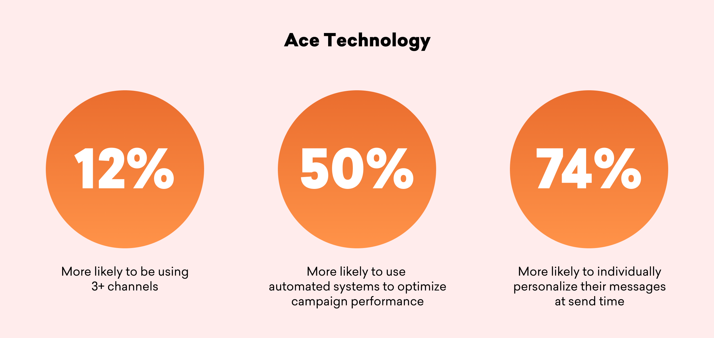 Three orange circles with percentages: 12% for using 3+ channels, 50% for using automated systems to optimize campaign performance, and 74% for personalizing messages individually at send time.