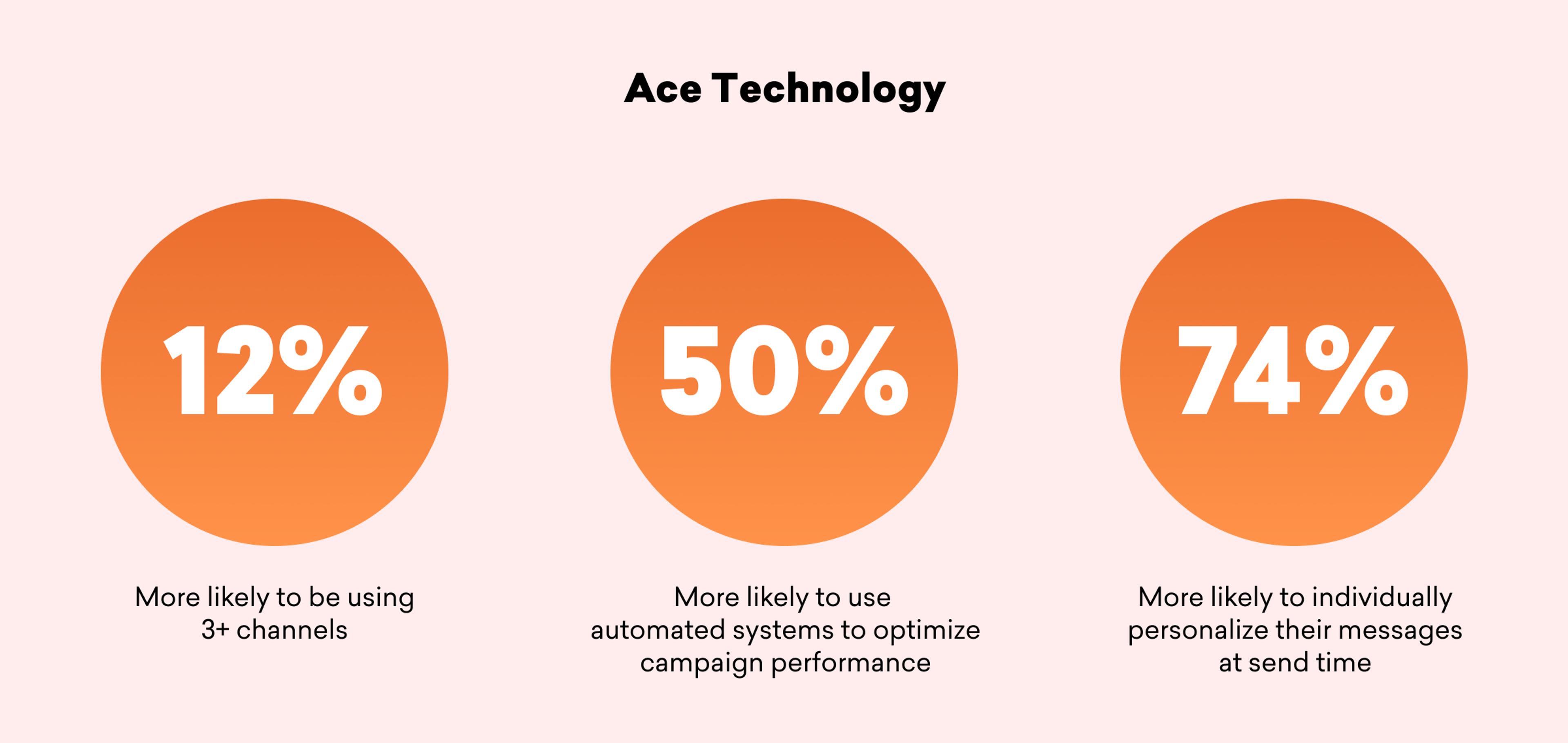 Three orange circles with percentages: 12% for using 3+ channels, 50% for using automated systems to optimize campaign performance, and 74% for personalizing messages individually at send time.
