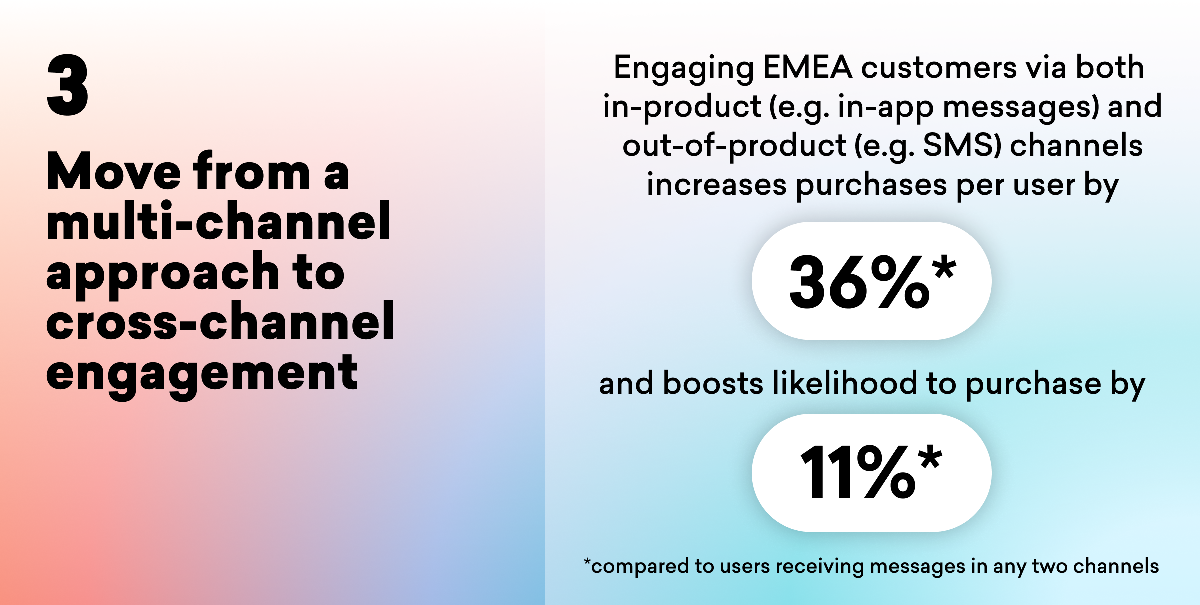 Text on the left highlights the importance of cross-channel engagement, while the right side presents statistics showing a 36% increase in purchases and an 11% boost in likelihood to purchase when using both in-product and out-of-product channels.