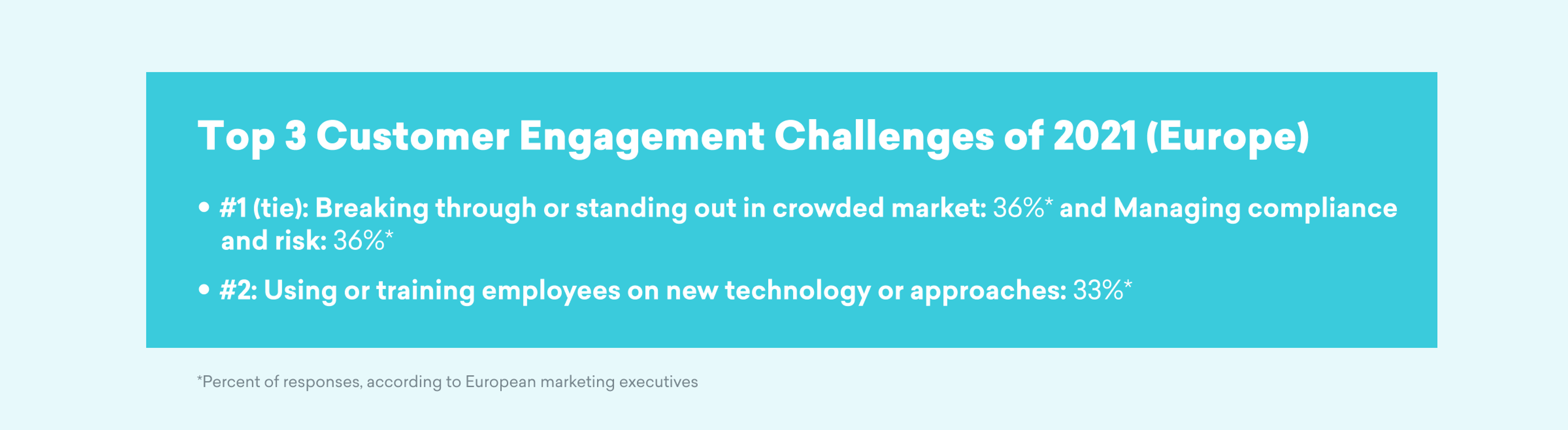 A graphic listing the top three customer engagement challenges of 2021 in Europe, highlighting "Breaking through or standing out in a crowded market" and "Managing compliance and risk" as the top challenge at 36%, followed by "Using or training employees on new technology or approaches" at 33%.
