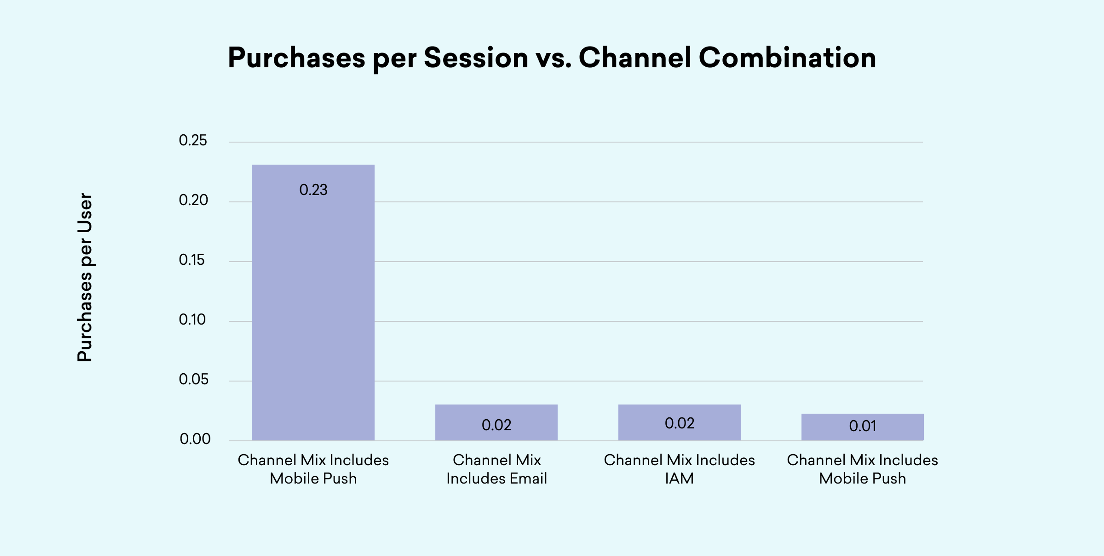 Bar chart showing purchases per session by channel combination. "Channel Mix Includes Mobile Push" has 0.23 purchases per user, significantly higher than "Email" (0.02), "IAM" (0.02), or "Email and Mobile Push" (0.01).