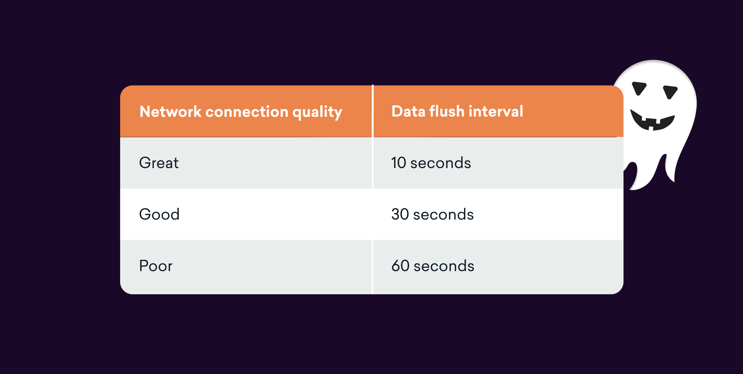 A table showing network connection quality and corresponding data flush intervals: "Great" for 10 seconds, "Good" for 30 seconds, and "Poor" for 60 seconds. A ghost icon is in the top right corner.