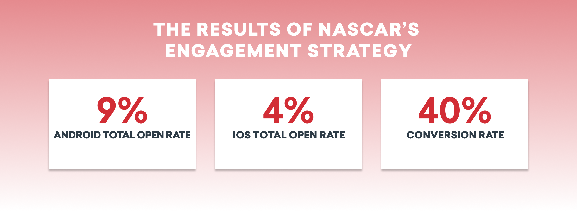 The image displays the results of NASCAR's engagement strategy, showing a 9% total open rate for Android, 4% for iOS, and a 40% conversion rate. The background is a gradient from pink to white.
