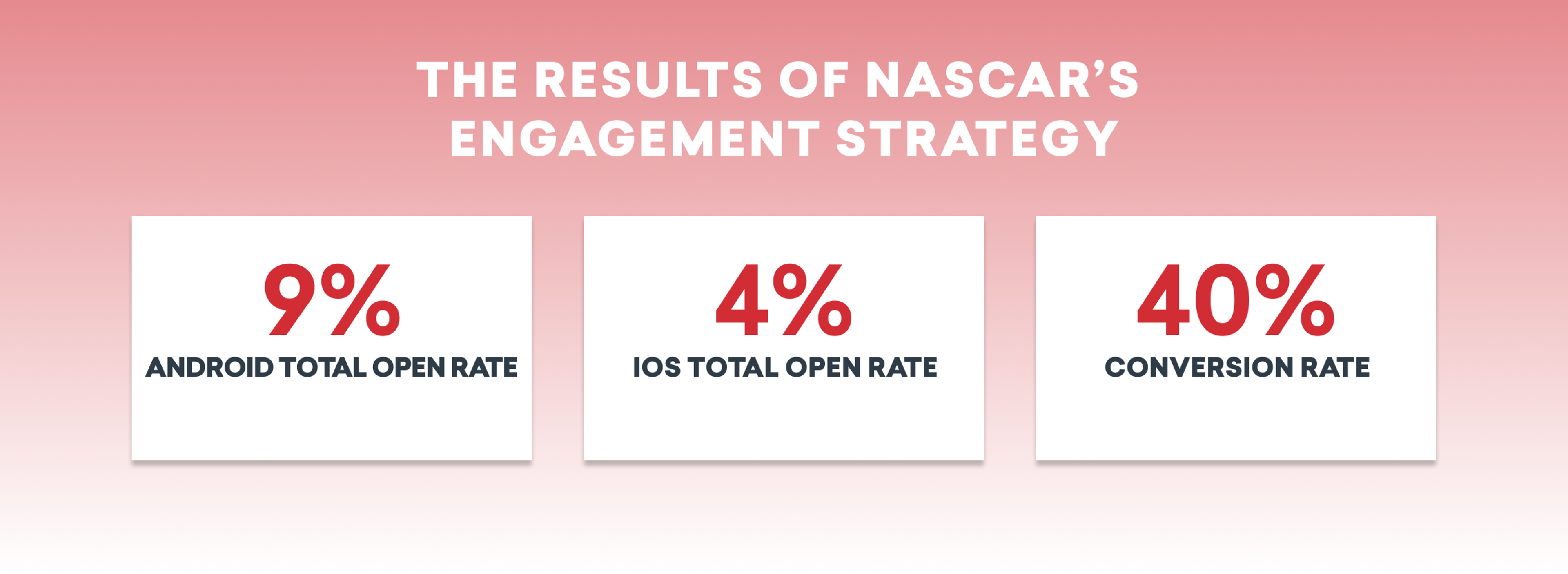 The image displays the results of NASCAR's engagement strategy, showing a 9% total open rate for Android, 4% for iOS, and a 40% conversion rate. The background is a gradient from pink to white.
