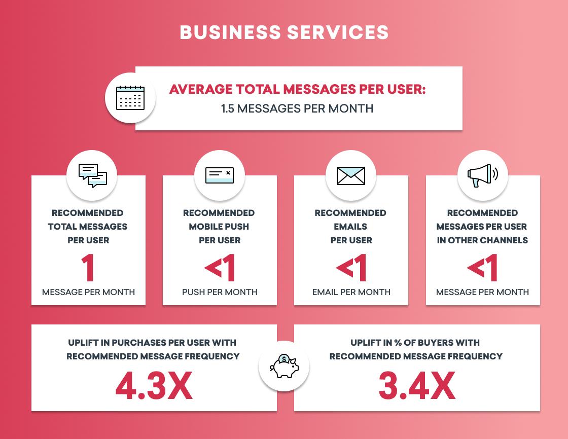 Infographic displaying business services statistics, including average total messages per user and recommended message frequencies across various channels. It highlights uplift in purchases and buyer engagement with increased message frequency.