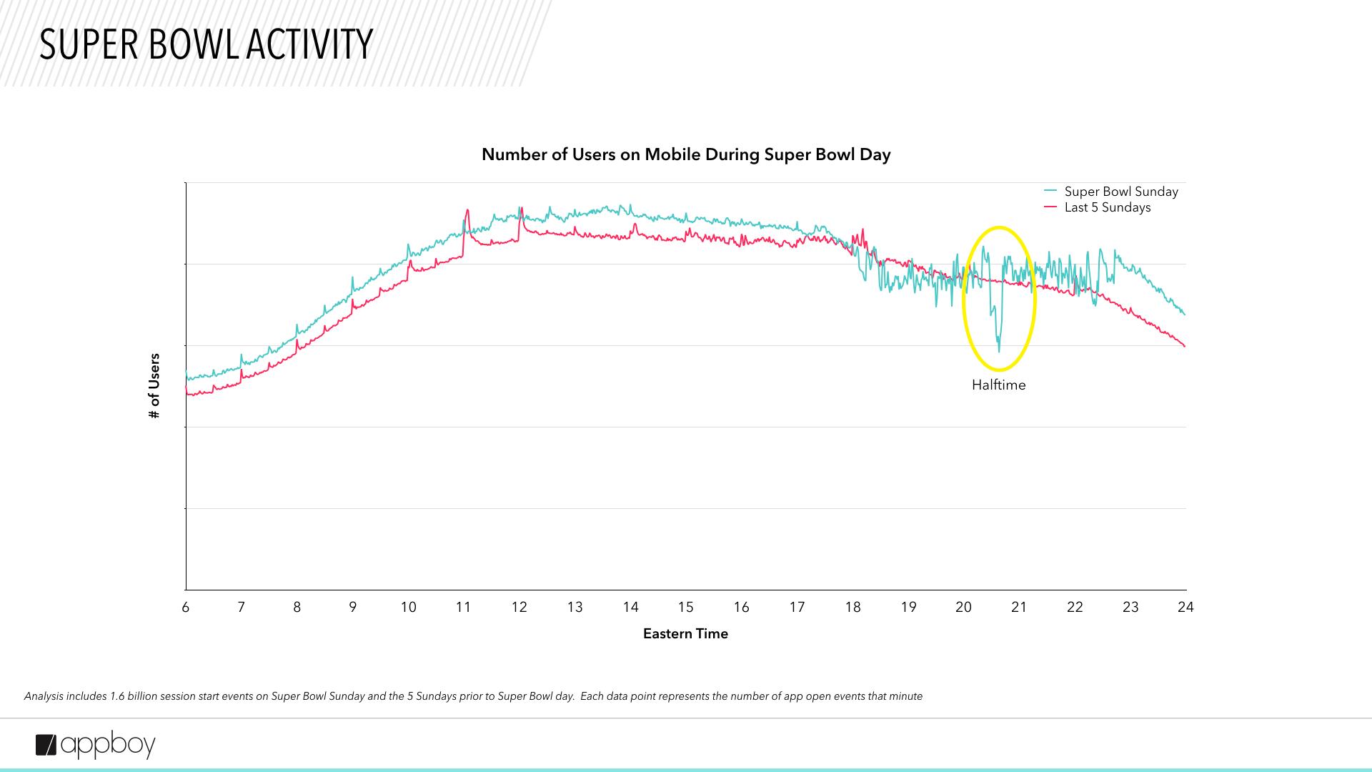 Graph showing the number of mobile users during Super Bowl Day, with a notable spike at halftime. The data compares Super Bowl Sunday to the five Sundays prior.