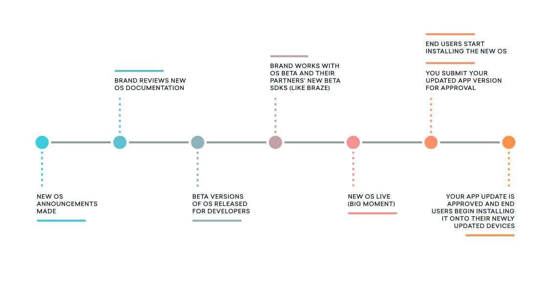 A timeline illustrating the process of a new operating system release, including stages like announcements, beta versions for developers, and user installation. Key steps are highlighted along the timeline.