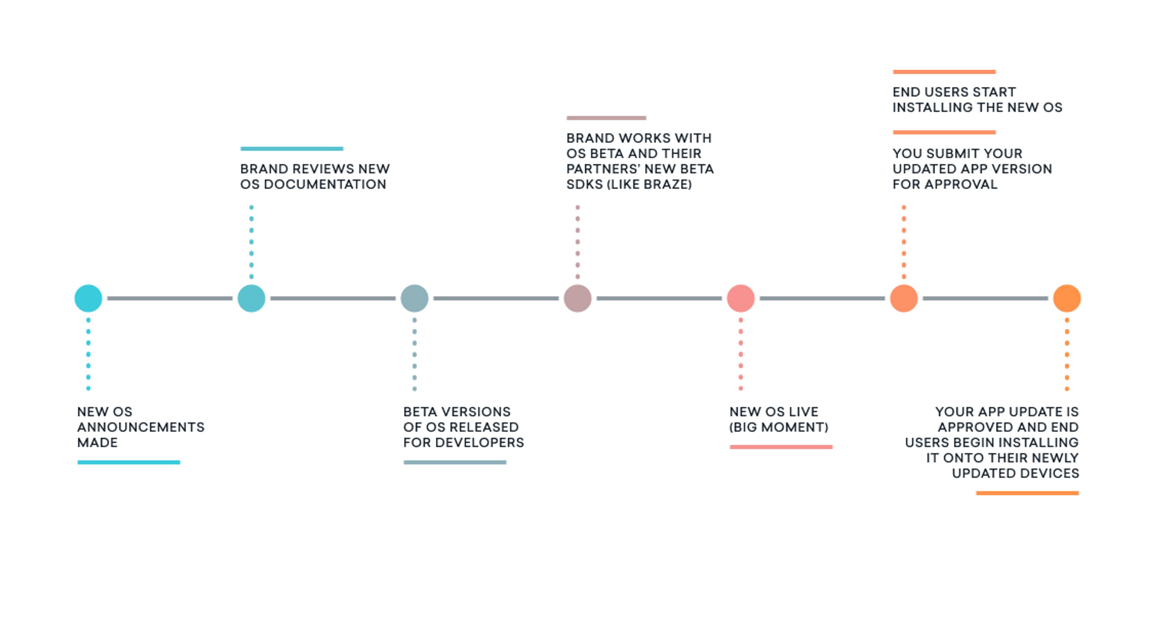 A timeline illustrating the process of a new operating system release, including stages like announcements, beta versions for developers, and user installation. Key steps are highlighted along the timeline.