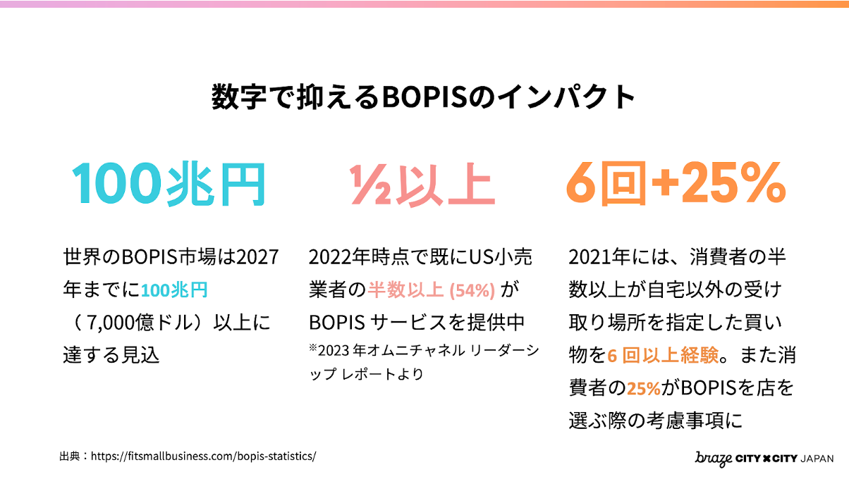2027年までに世界のBOPIS市場は100兆円に達すると予測されています。2021年には、消費者の25%が自宅以外での受け取りを希望しています。