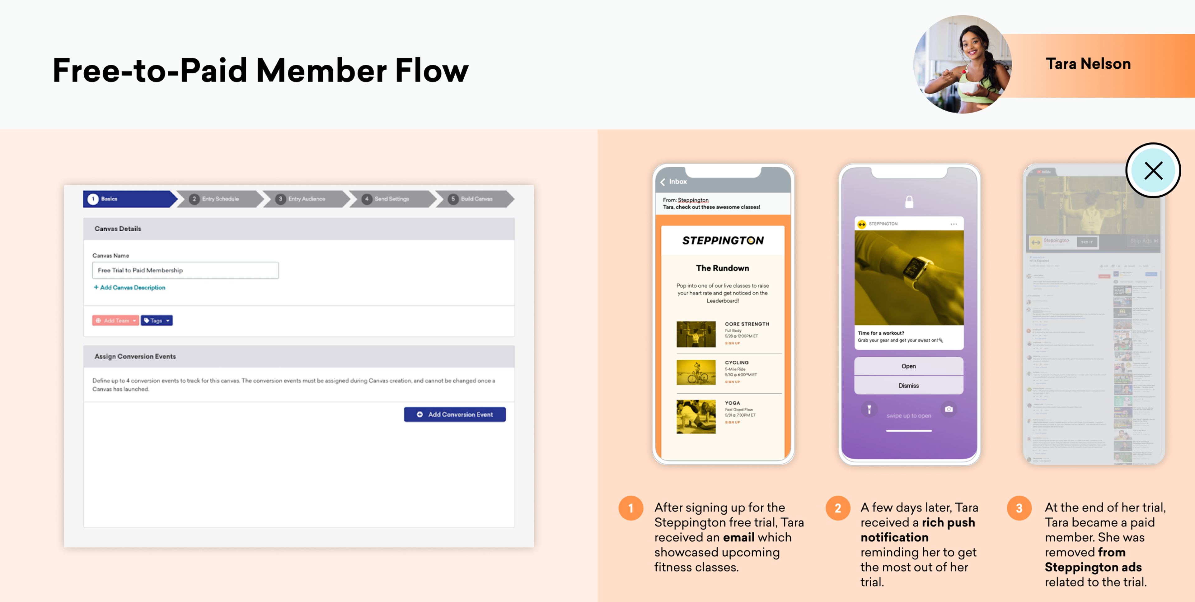 A flowchart illustrating the steps of a free-to-paid membership transition, featuring screenshots of email notifications and app alerts related to a fitness trial. The image includes a profile picture of Tara Nelson in the top right corner.