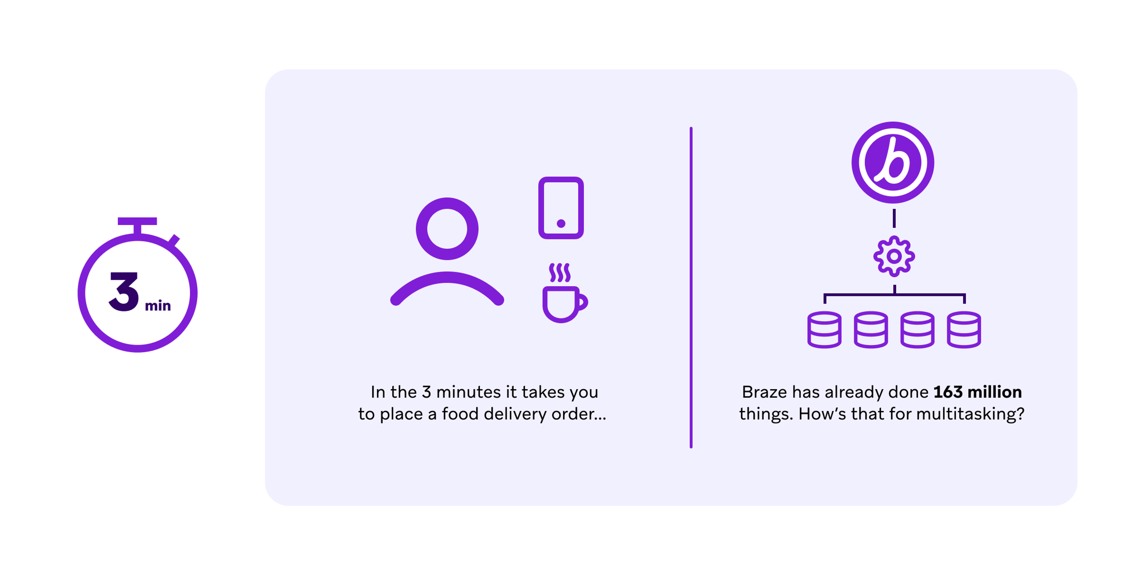 A timer shows "3 min" alongside icons representing a user, a phone, and a coffee cup. Text highlights that Braze has completed 163 million tasks in the same time it takes to place a food delivery order.