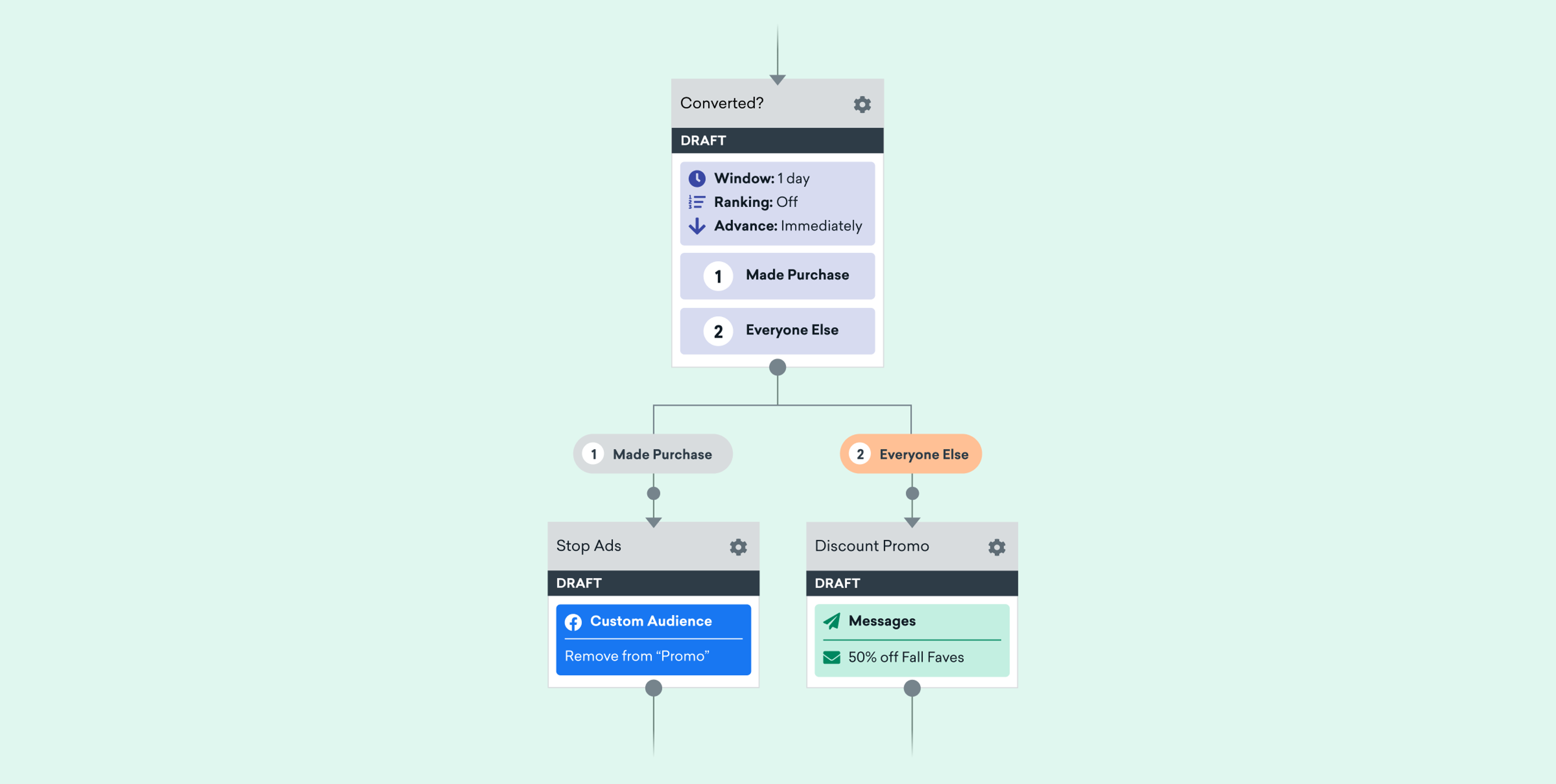 A flowchart illustrating a marketing strategy with decision points for converting users, including actions for those who made a purchase and those who did not. It features options for stopping ads and applying discounts.