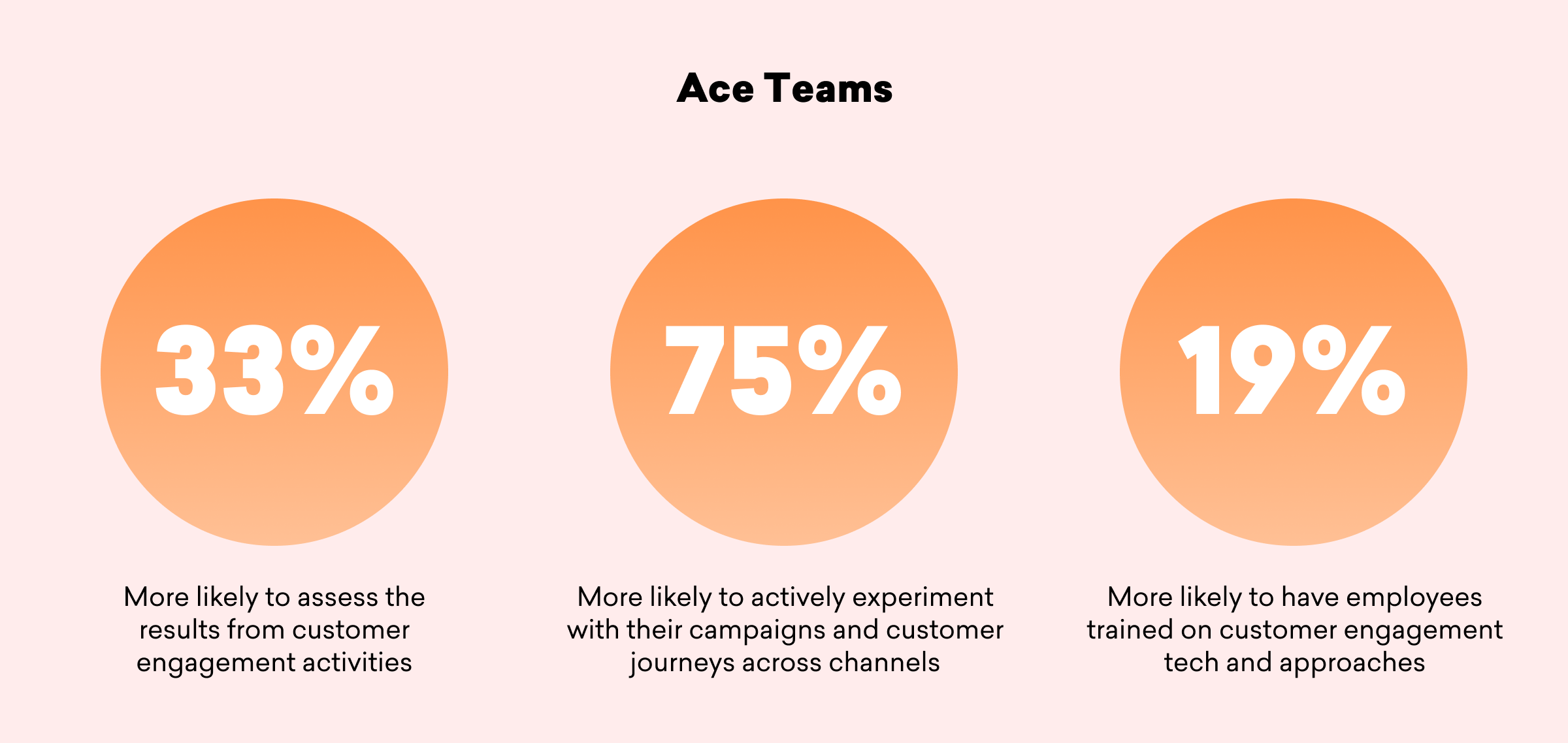 Three orange circles with percentages: 33% for assessing customer engagement results, 75% for experimenting with campaigns and customer journeys, and 19% for having trained employees in customer engagement techniques.