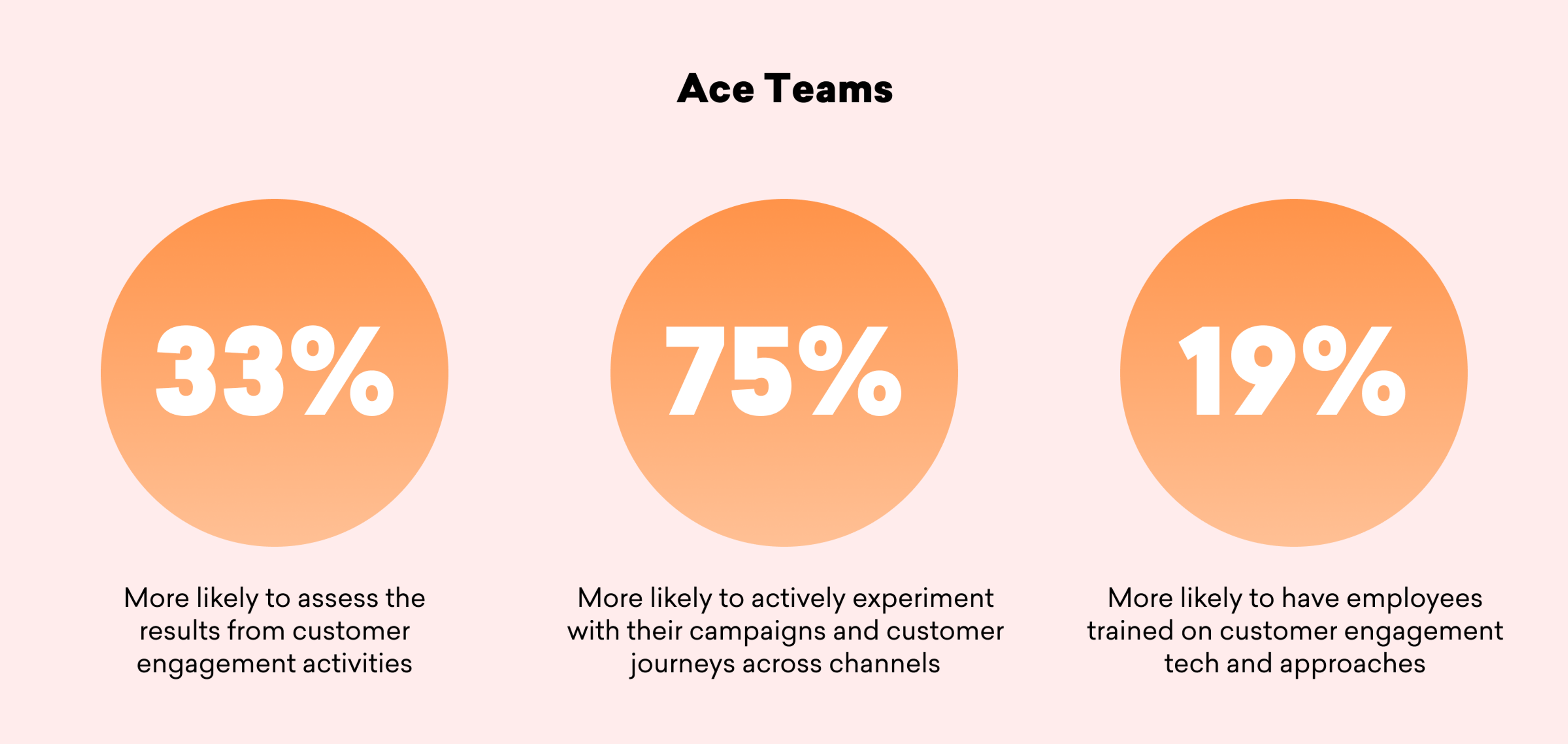 Three orange circles with percentages: 33% for assessing customer engagement results, 75% for experimenting with campaigns and customer journeys, and 19% for having trained employees in customer engagement techniques.