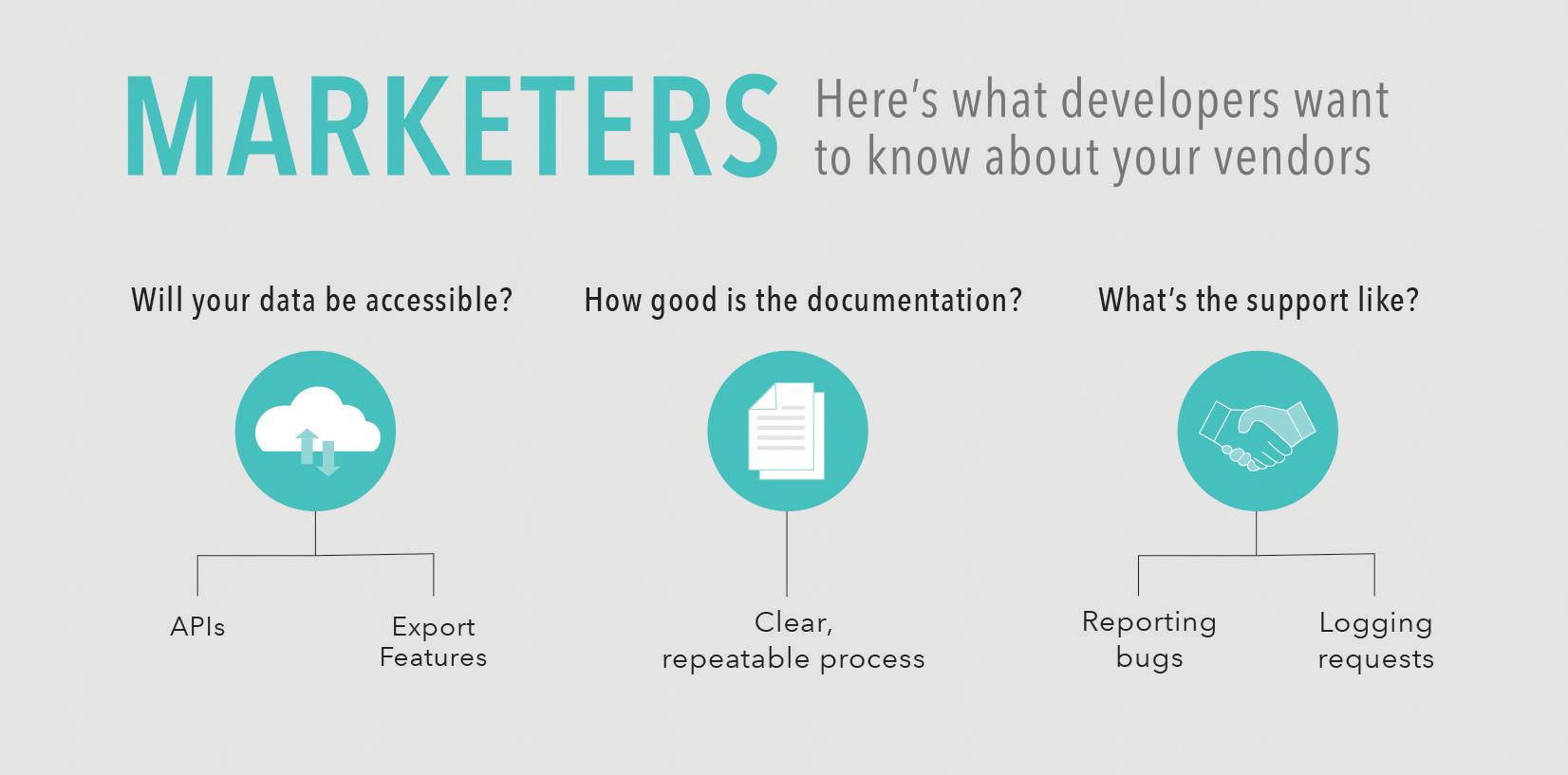 A graphic titled "Marketers" outlining key questions developers have about vendors: data accessibility, documentation quality, and support options. It includes icons for APIs, export features, and support processes.