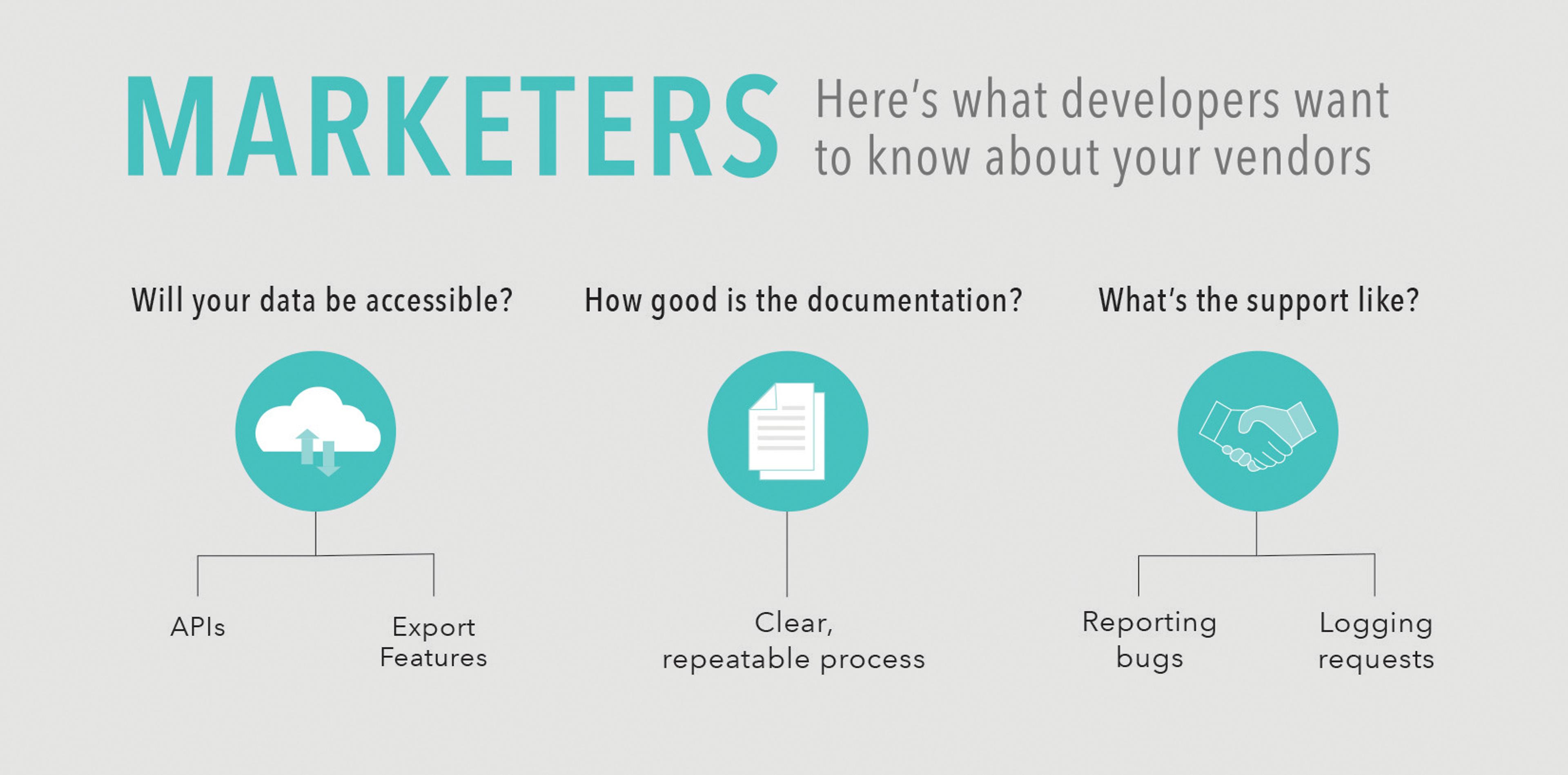 A graphic titled "Marketers" outlining key questions developers have about vendors: data accessibility, documentation quality, and support options. It includes icons for APIs, export features, and support processes.