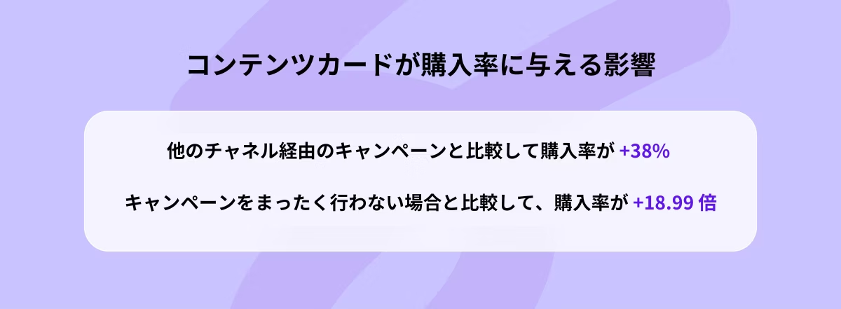 コンテンツカードが購入率に与える影響についての情報。キャンペーンの比較による購入率の変化を示している。