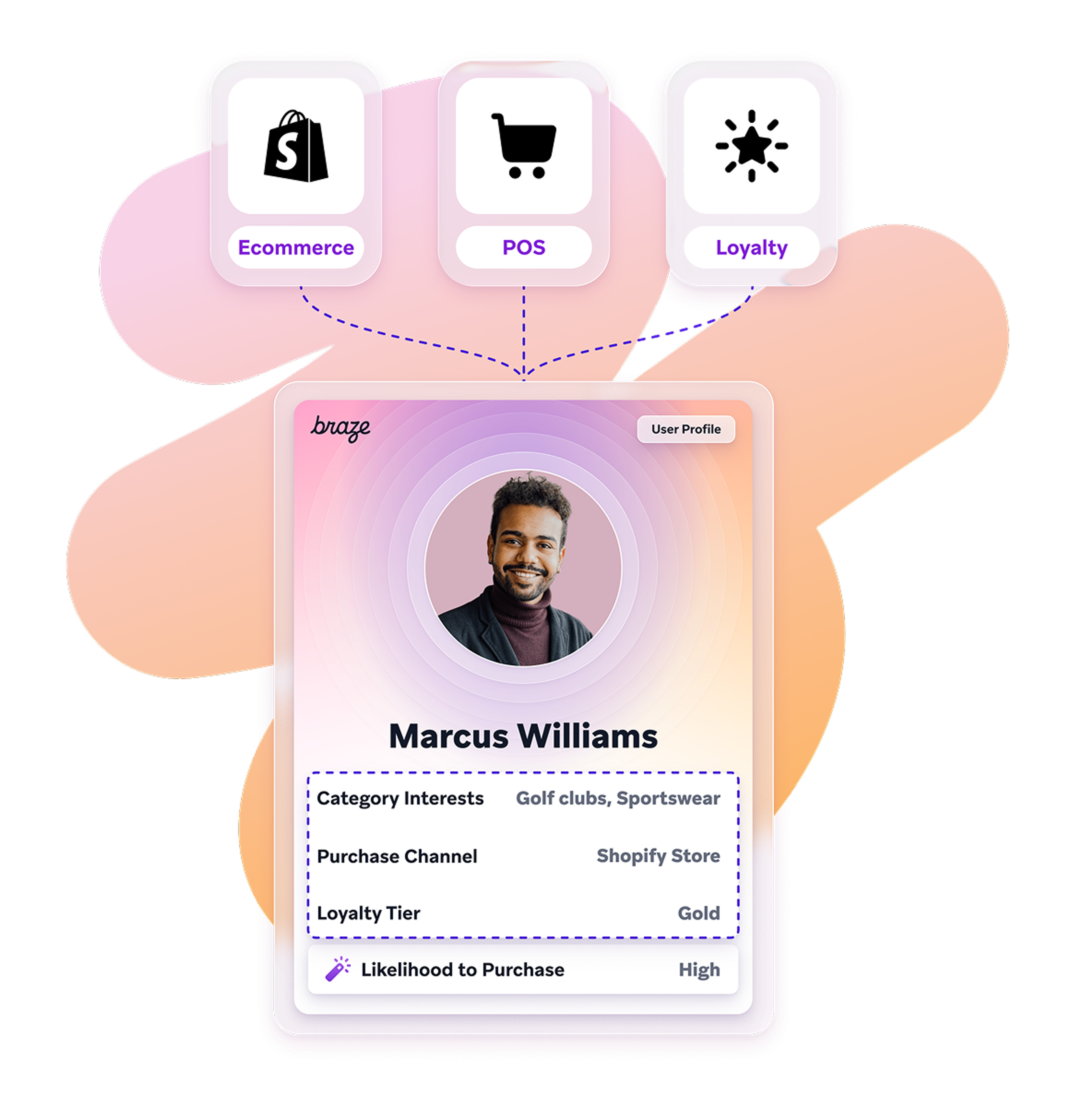 Data-source icons for e-commerce, POS, and loyalty programs flow into a unified customer profile showing category interests, purchase channel, loyalty tier, and likelihood to purchase.
