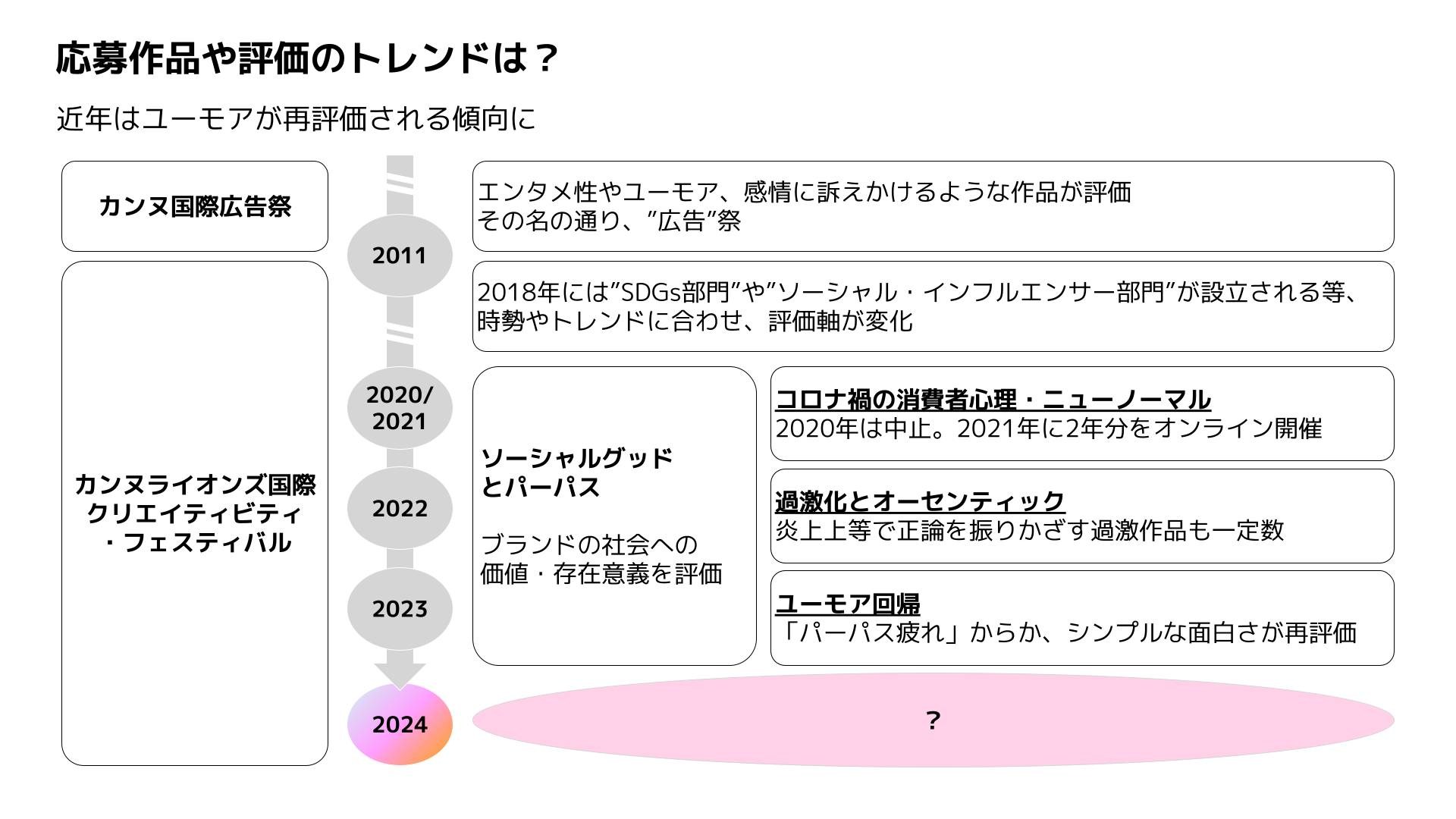 最近のユーモアやトレンドに関する情報を示すグラフ。2024年のデータは未定。