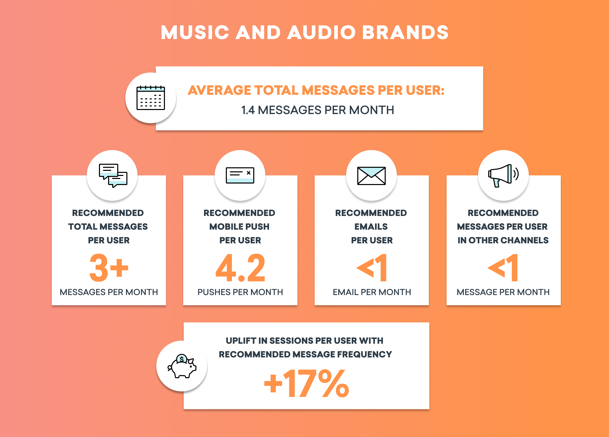 Infographic displaying messaging recommendations for music and audio brands, including average messages per user and suggested frequencies for mobile pushes, emails, and other channels. It highlights an uplift in sessions with recommended message frequency.