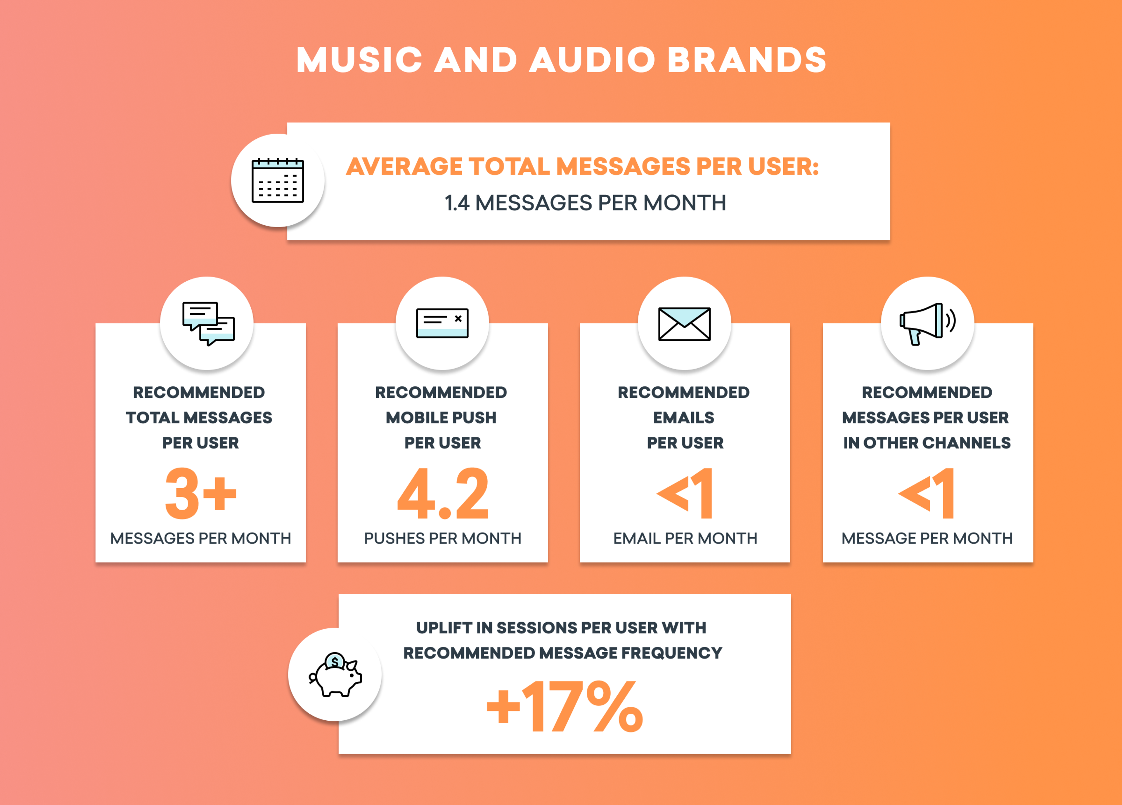 Infographic displaying messaging recommendations for music and audio brands, including average messages per user and suggested frequencies for mobile pushes, emails, and other channels. It highlights an uplift in sessions with recommended message frequency.
