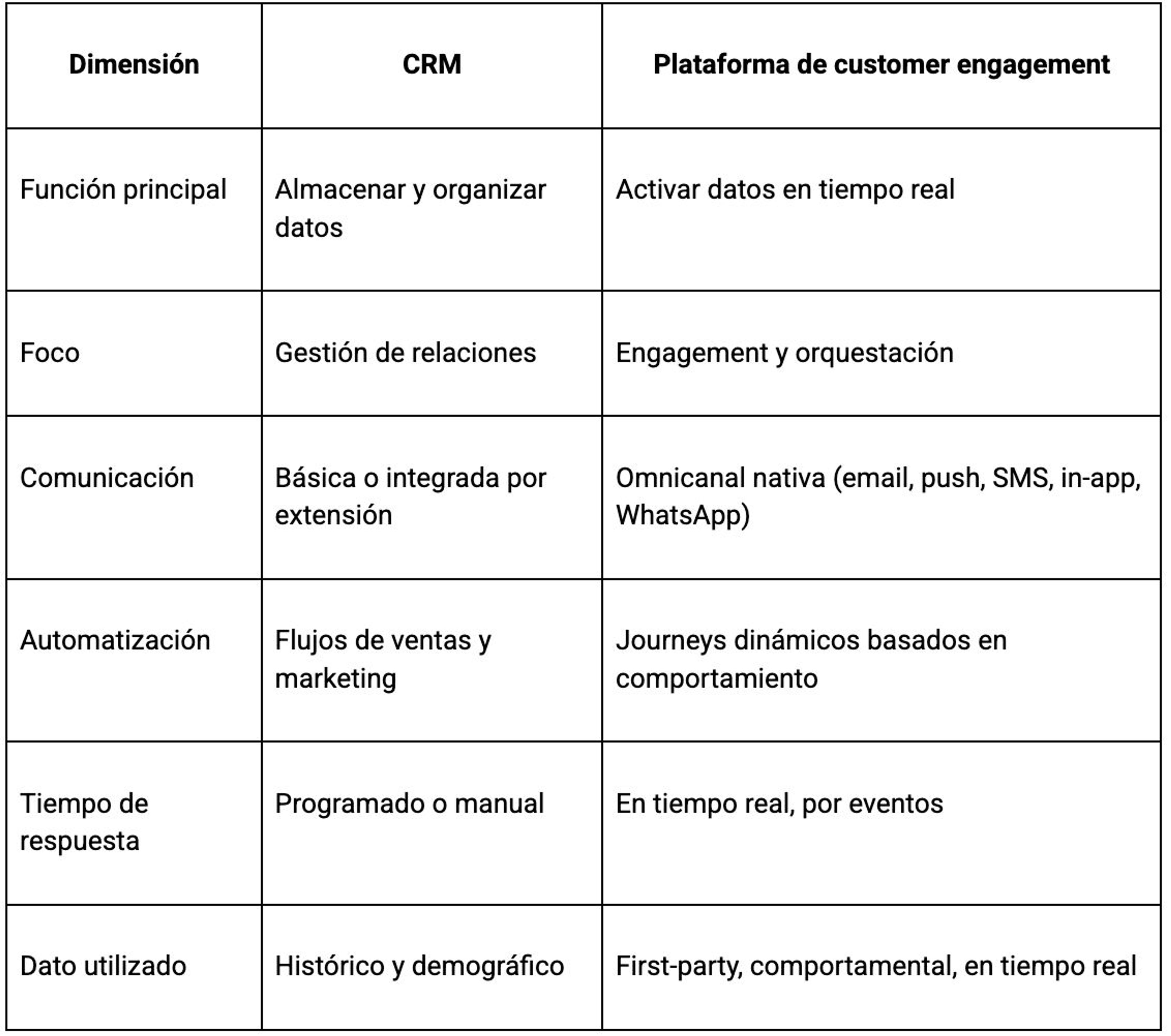 Tabla comparativa en español que contrasta un CRM con una plataforma de customer engagement en dimensiones como función principal, foco, comunicación, automatización, tiempo de respuesta y tipo de datos utilizados.