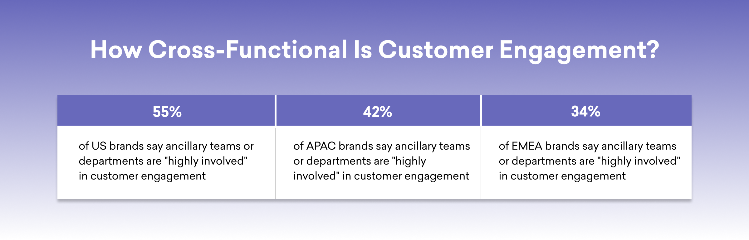 A chart showing the percentage of brands in different regions that report ancillary teams or departments as "highly involved" in customer engagement: 55% for US brands, 42% for APAC brands, and 34% for EMEA brands.
