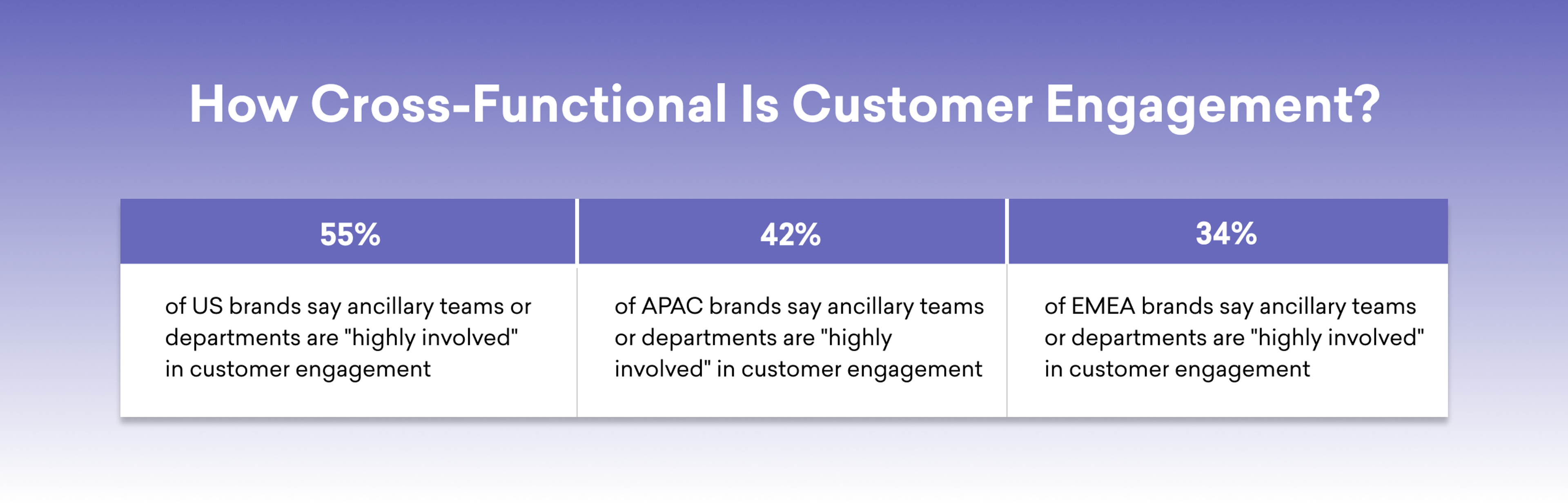 A chart showing the percentage of brands in different regions that report ancillary teams or departments as "highly involved" in customer engagement: 55% for US brands, 42% for APAC brands, and 34% for EMEA brands.