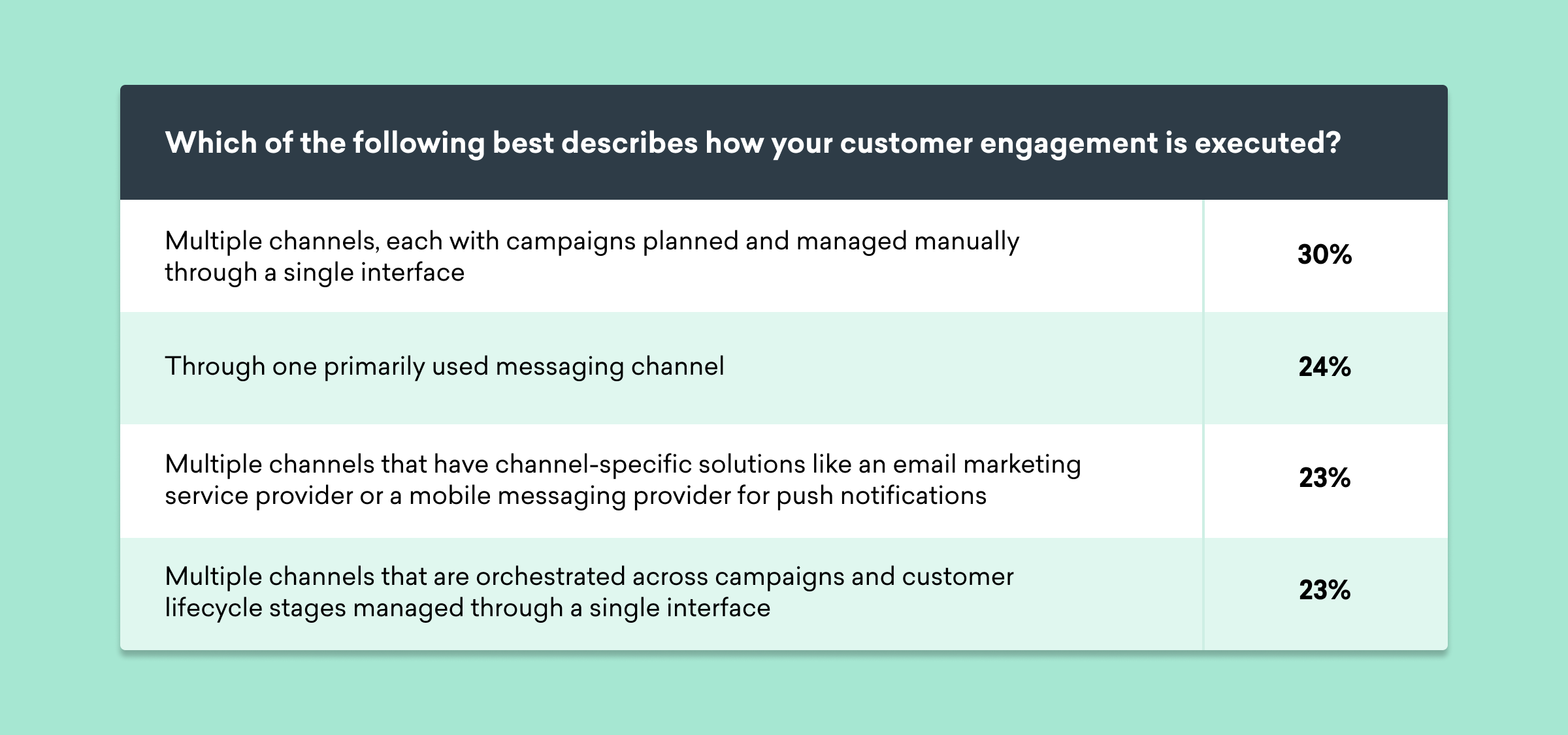 A survey results table showing customer engagement execution methods, with percentages indicating responses for each option. The highest percentage (30%) indicates manual management through multiple channels.