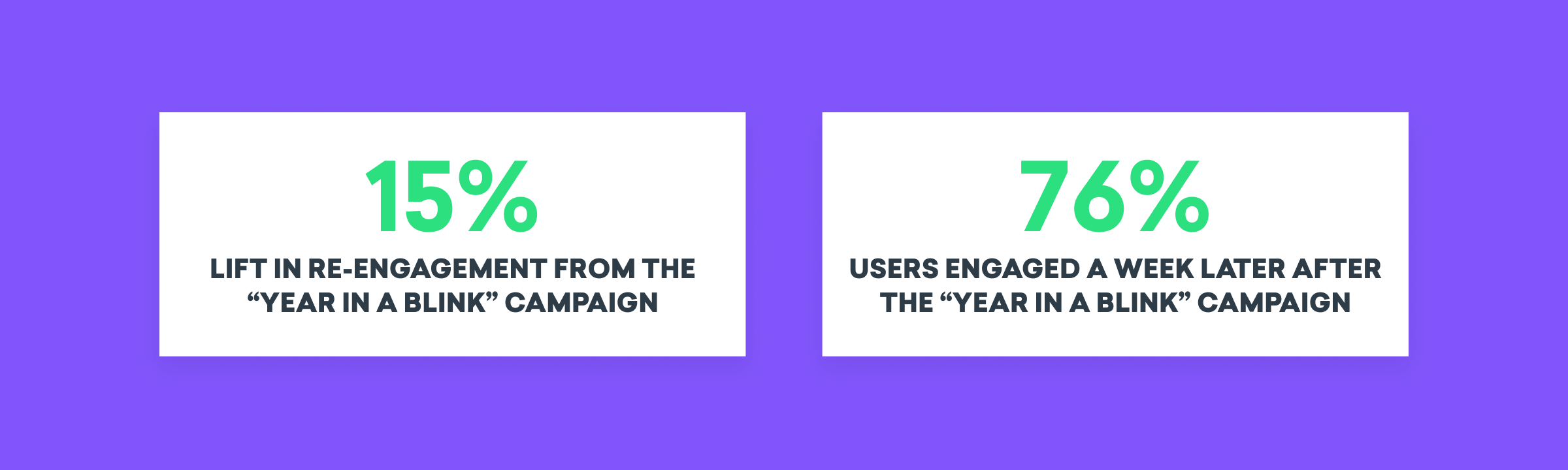 Text displaying statistics about the "Year in a Blink" campaign: a 15% lift in re-engagement and 76% of users engaged a week later.