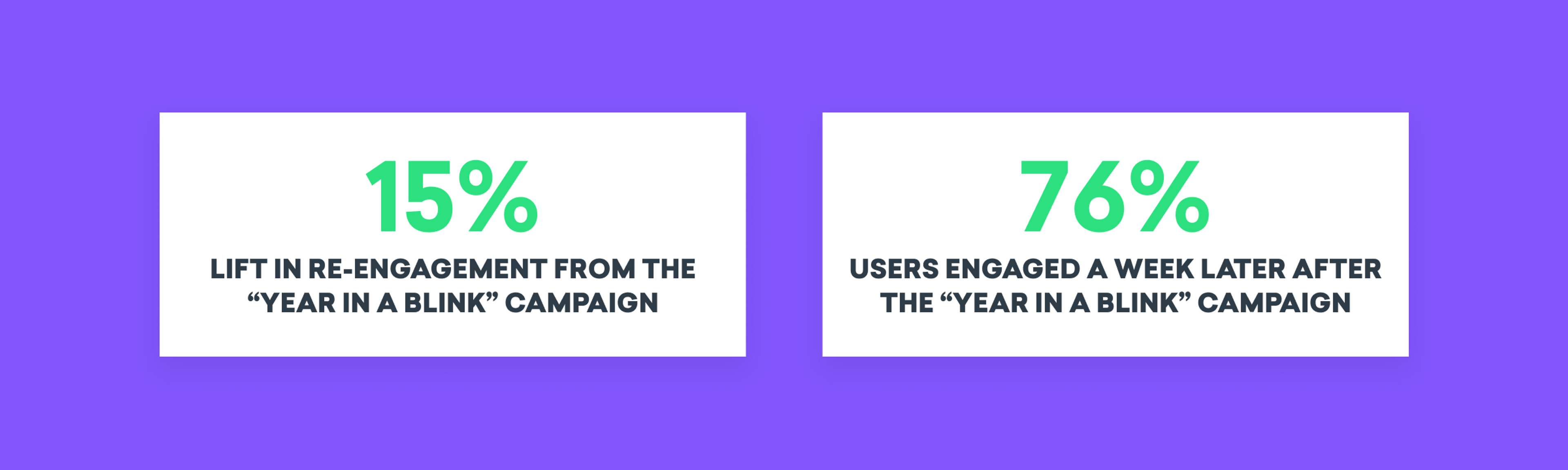 Text displaying statistics about the "Year in a Blink" campaign: a 15% lift in re-engagement and 76% of users engaged a week later.