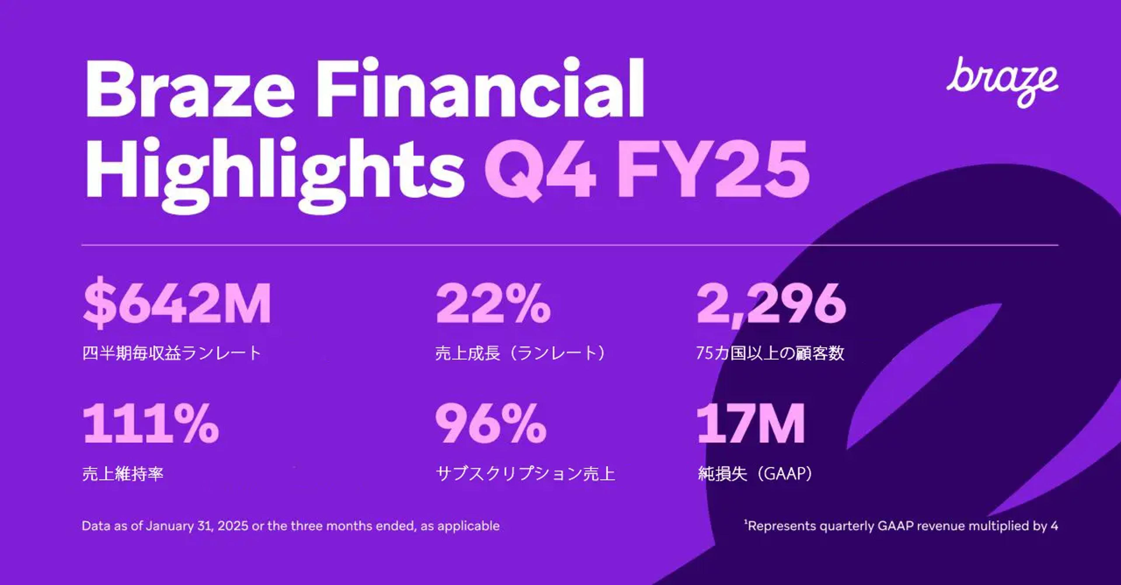 ブラゼの2025年度第4四半期の財務ハイライト。売上高642百万ドル、成長率22%、顧客数2,296、サブスクリプション率96%。