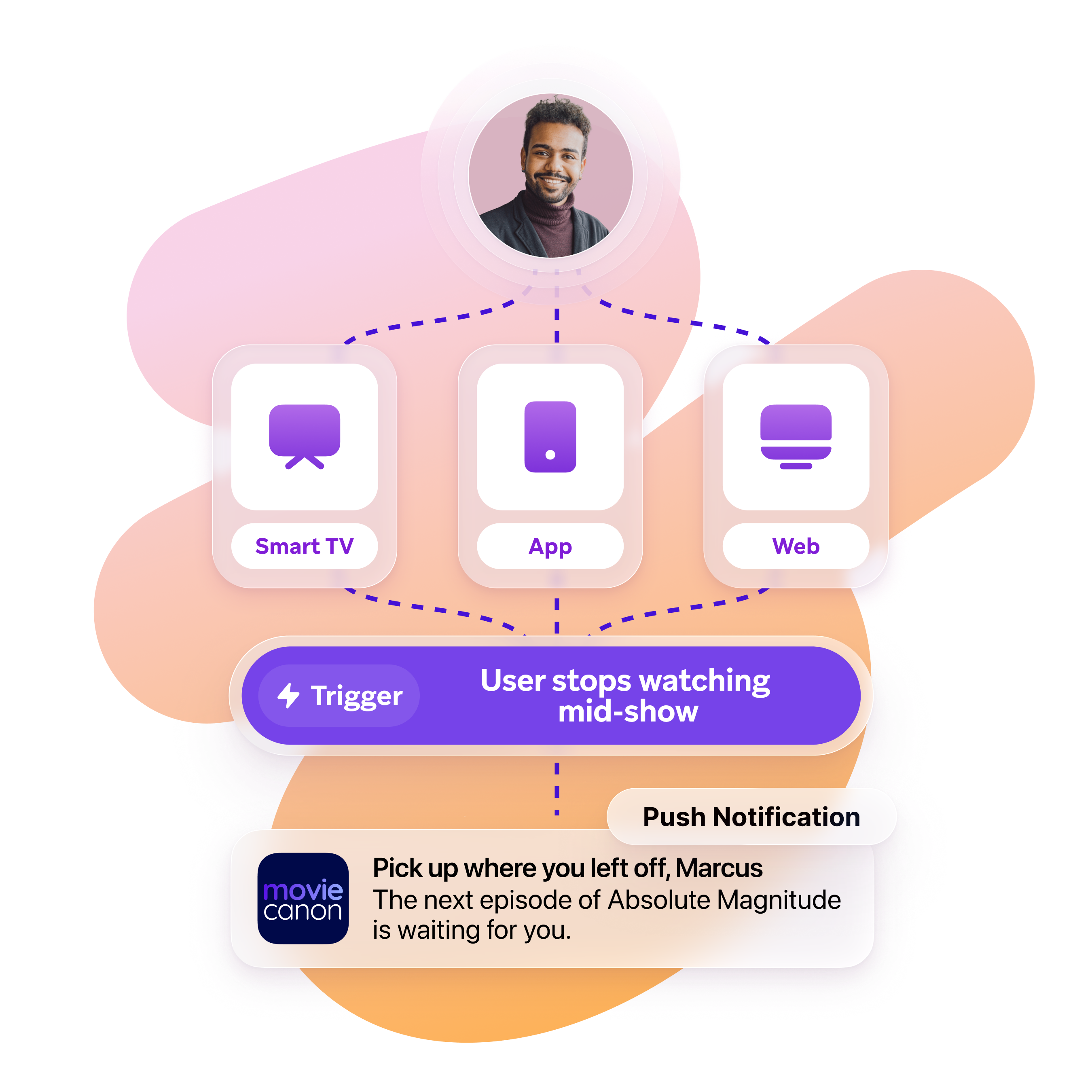 Illustration showing a streaming user named Marcus stopping a show on Smart TV, app, or web, which triggers an automated push notification reminding him to continue watching the next episode.