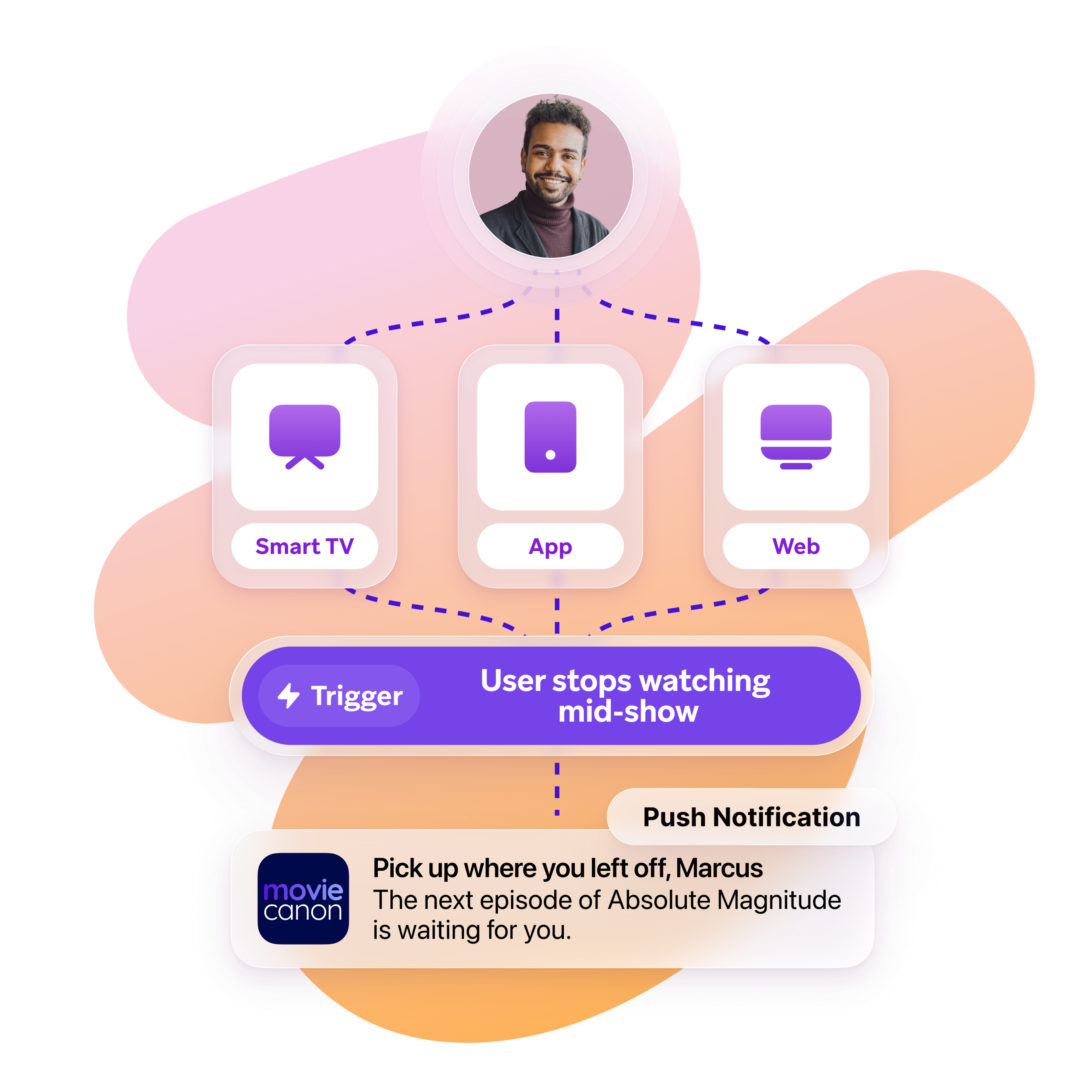 Illustration showing a streaming user named Marcus stopping a show on Smart TV, app, or web, which triggers an automated push notification reminding him to continue watching the next episode.