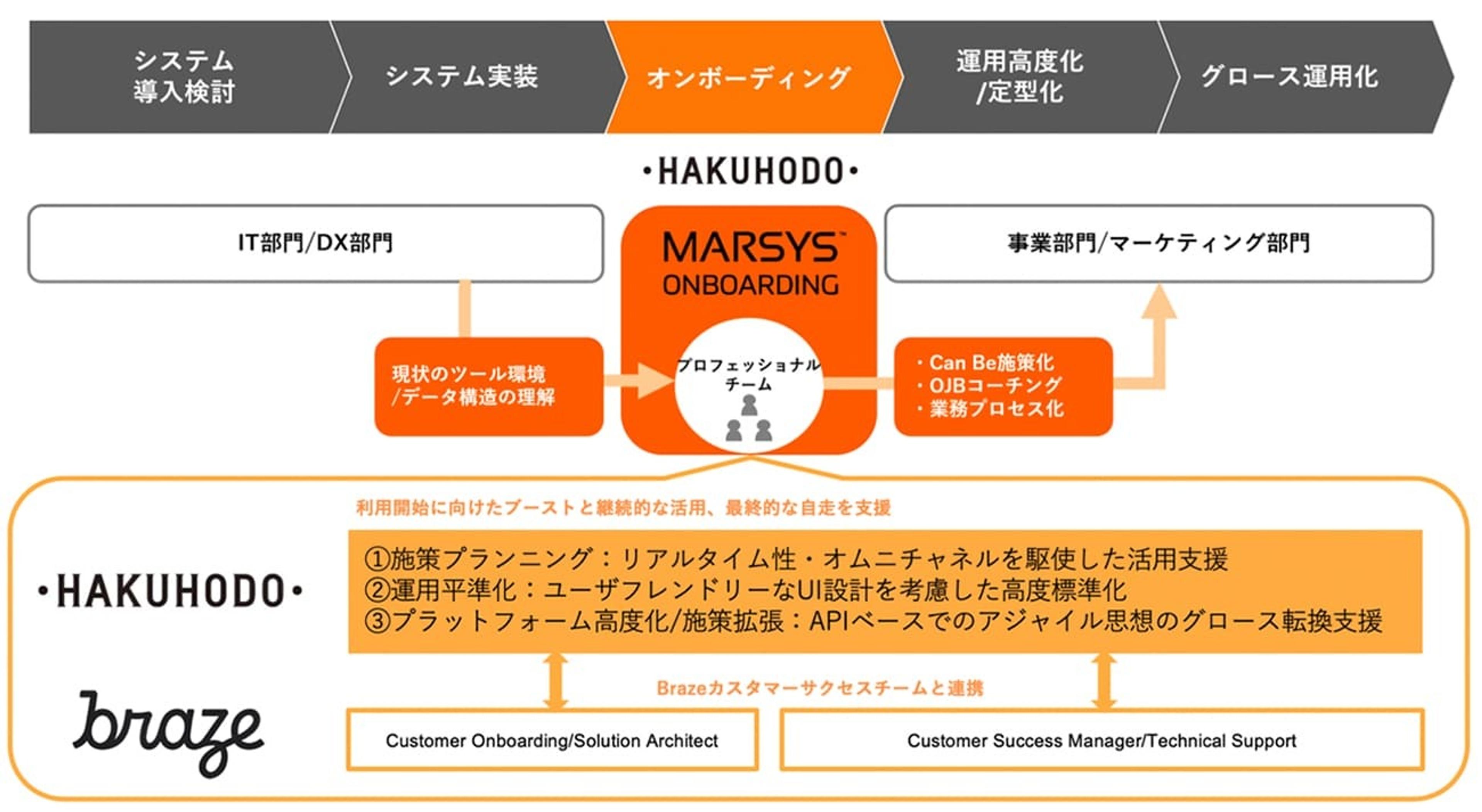 ハクホードのオンボーディングプロセスの概要。IT専門家とマーケティングチームの役割が示されています。