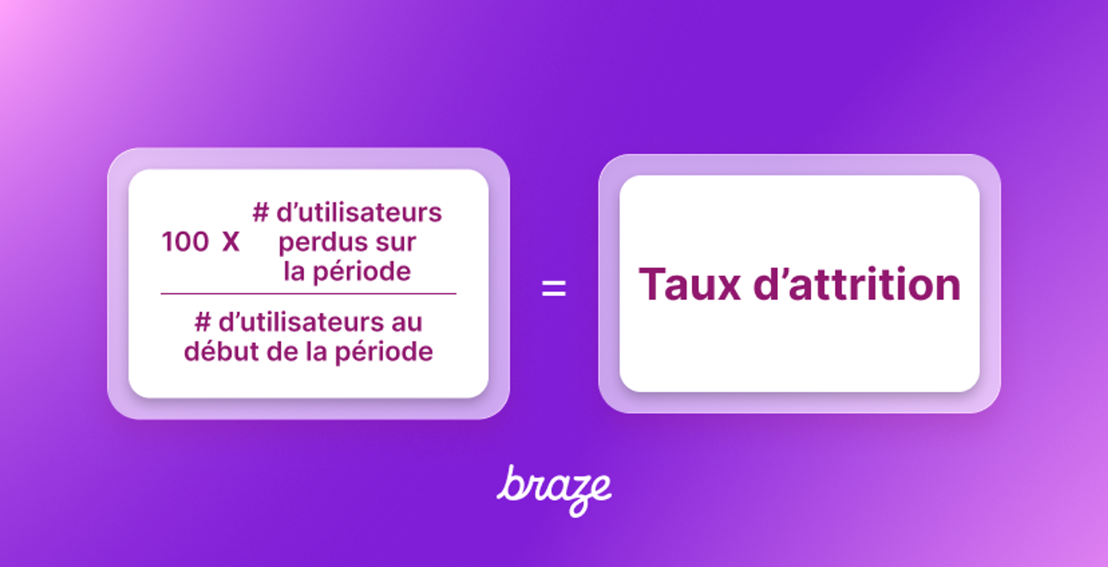 Formule du taux d’attrition : 100 multiplié par le nombre d’utilisateurs perdus sur la période, divisé par le nombre d’utilisateurs au début de la période.