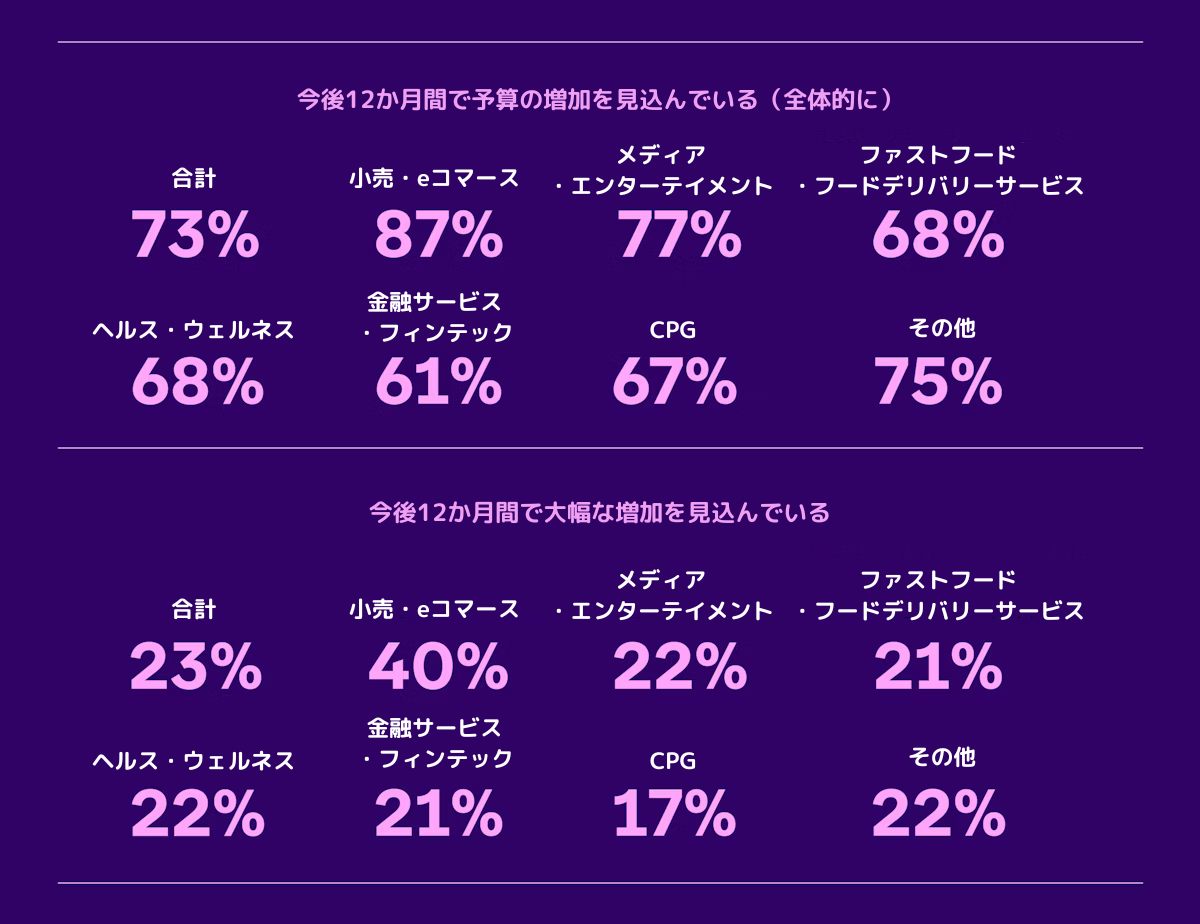 今後12ヶ月間で予算の増加を見込んでいるサービスの割合を示したグラフ。合計73%、メディア・エンターテインメント77%、ファストフードデリバリーサービス68%など。