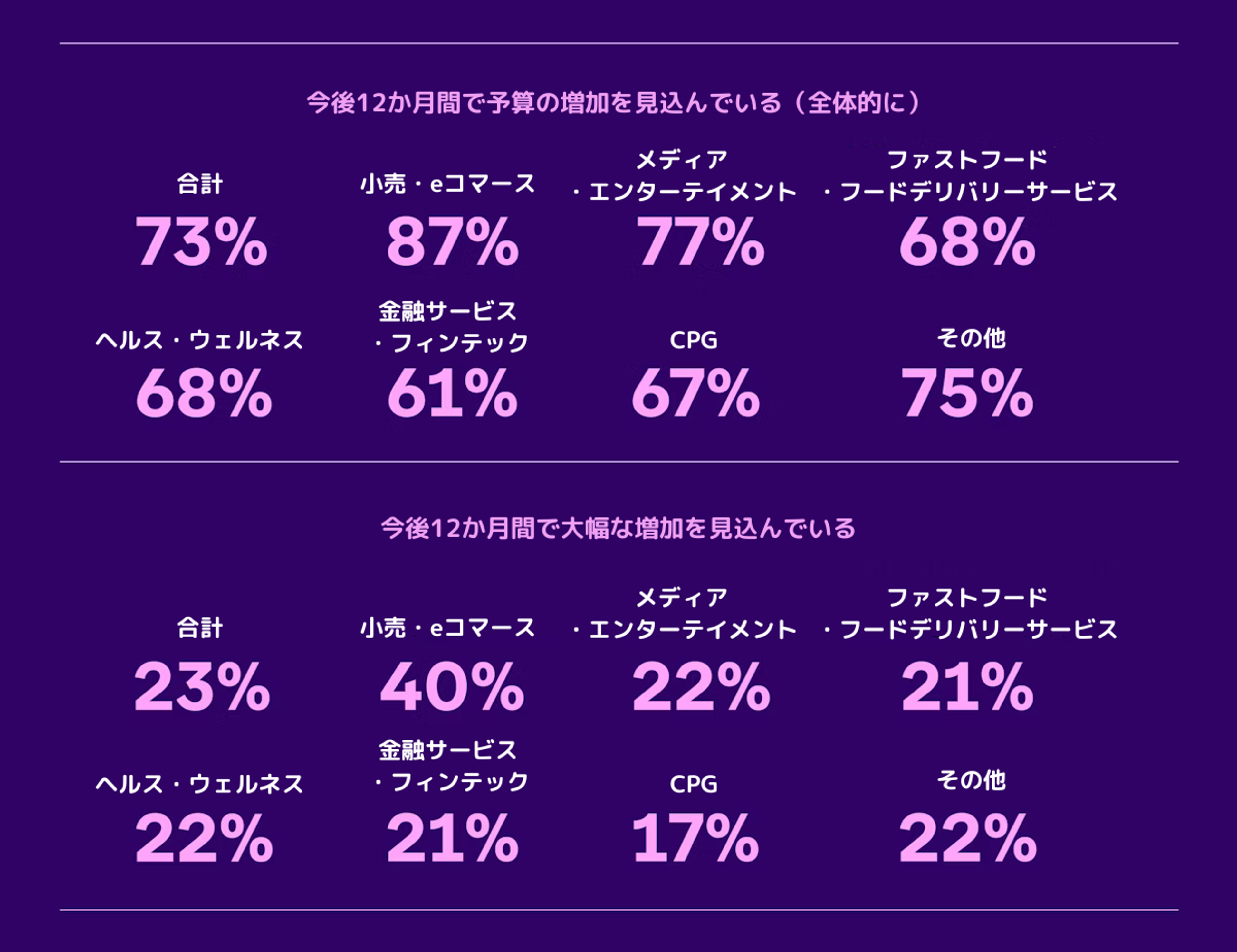 今後12ヶ月間で予算の増加を見込んでいるサービスの割合を示したグラフ。合計73%、メディア・エンターテインメント77%、ファストフードデリバリーサービス68%など。